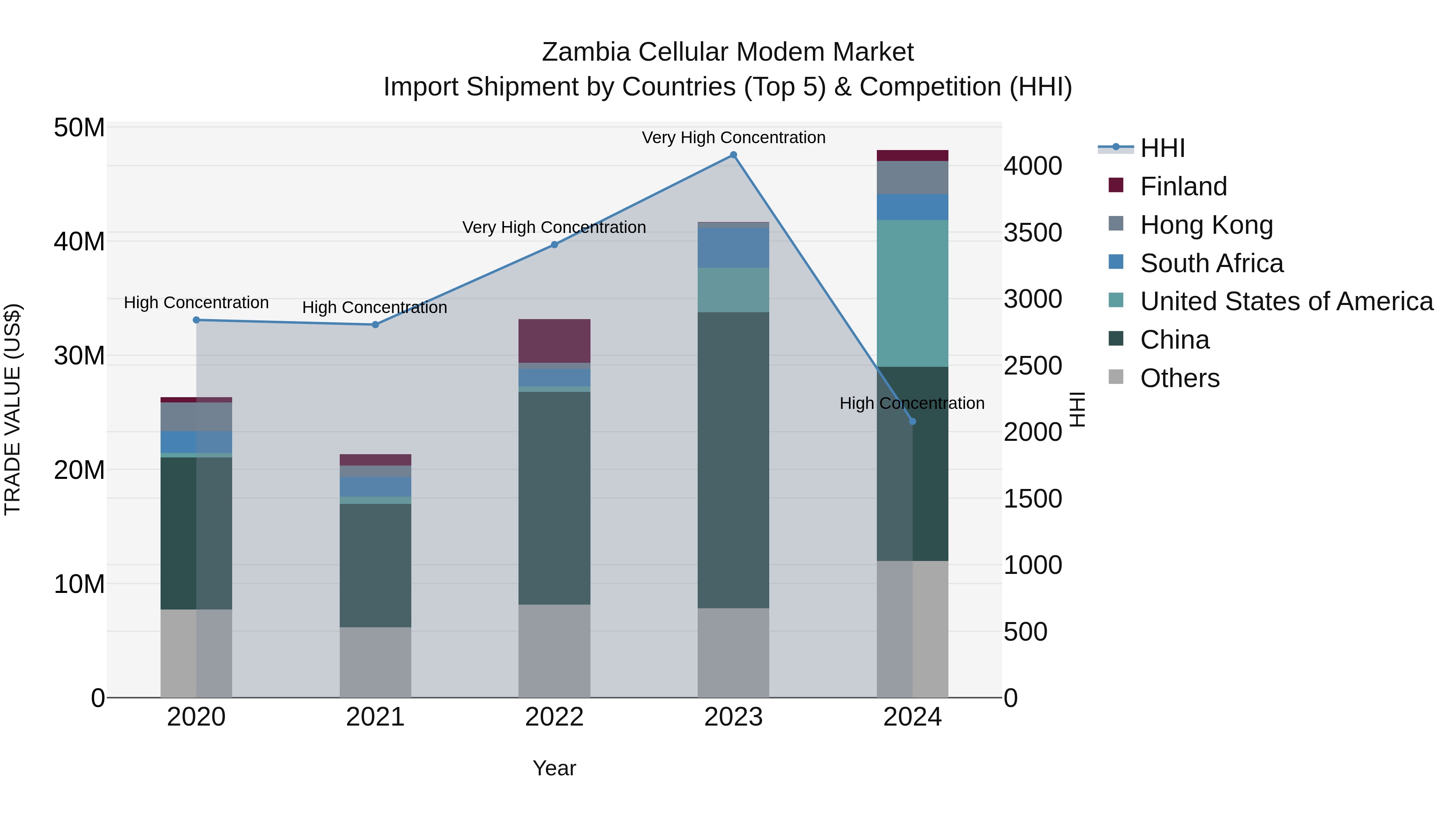 Zambia Cellular Modem Market: Top 5 Importing Countries and Market Competition (HHI) Analysis