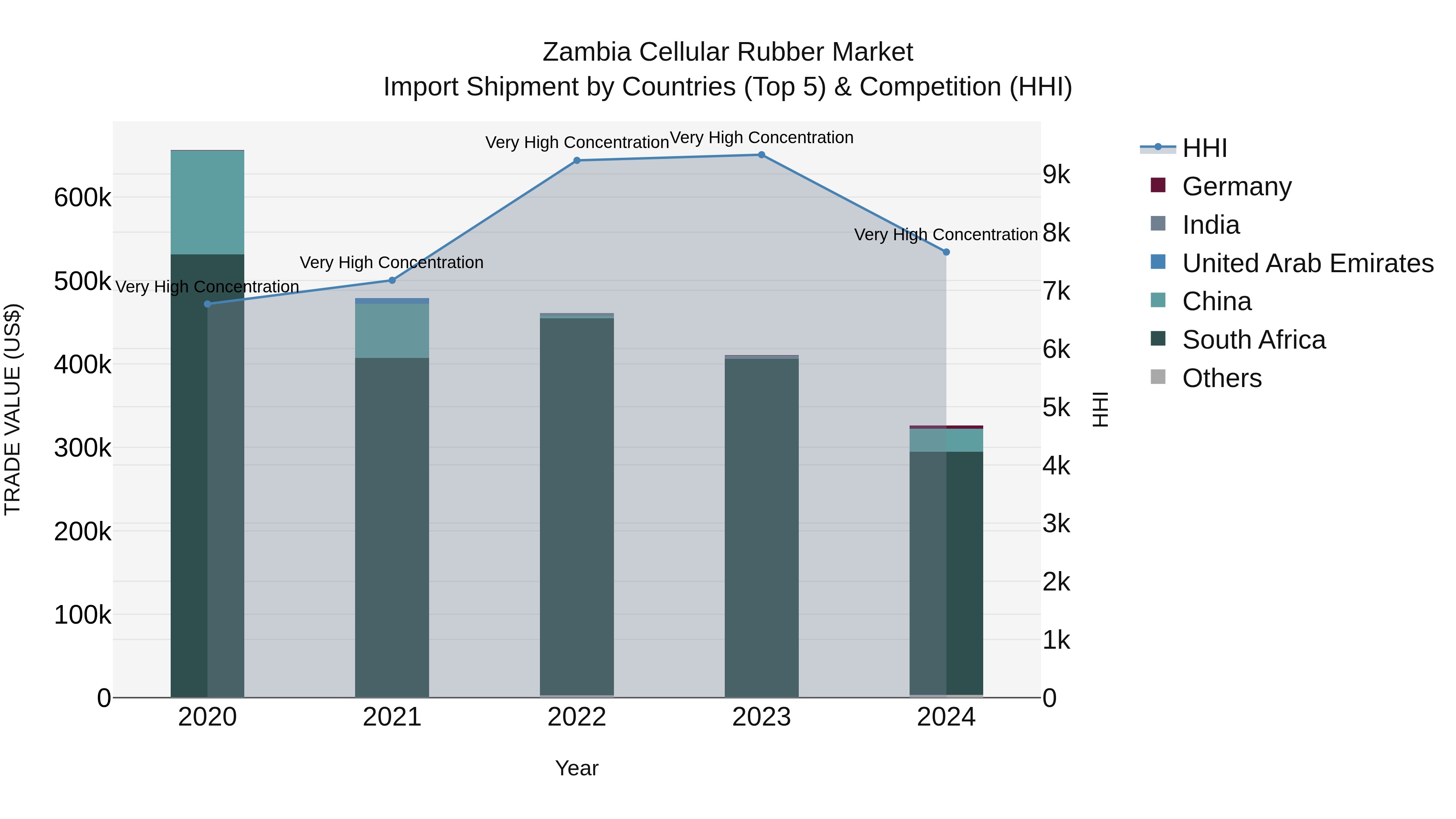 Zambia Cellular Rubber Market: Top 5 Importing Countries and Market Competition (HHI) Analysis
