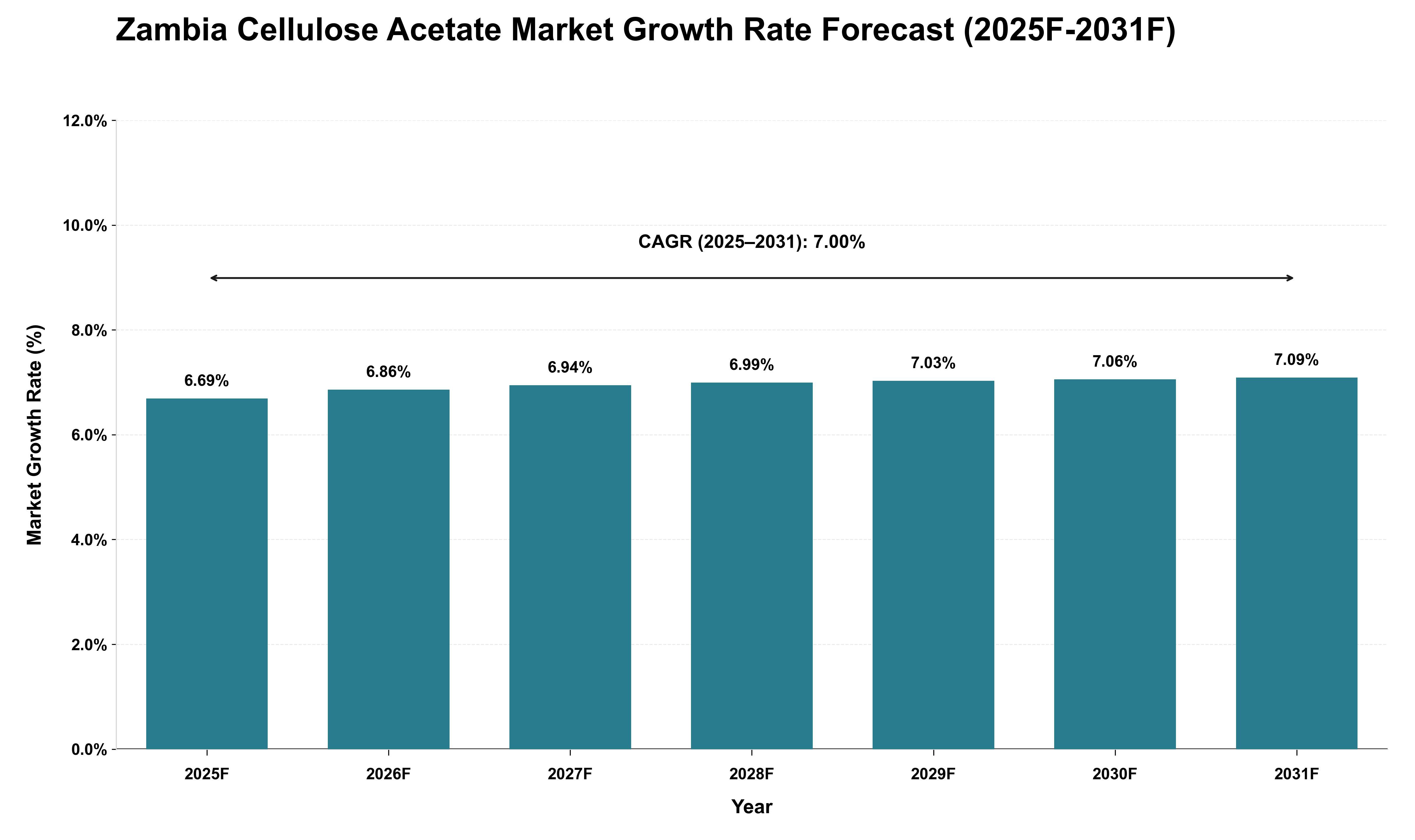 Zambia Cellulose Acetate Market Growth Rate Analysis (2025 - 2031)