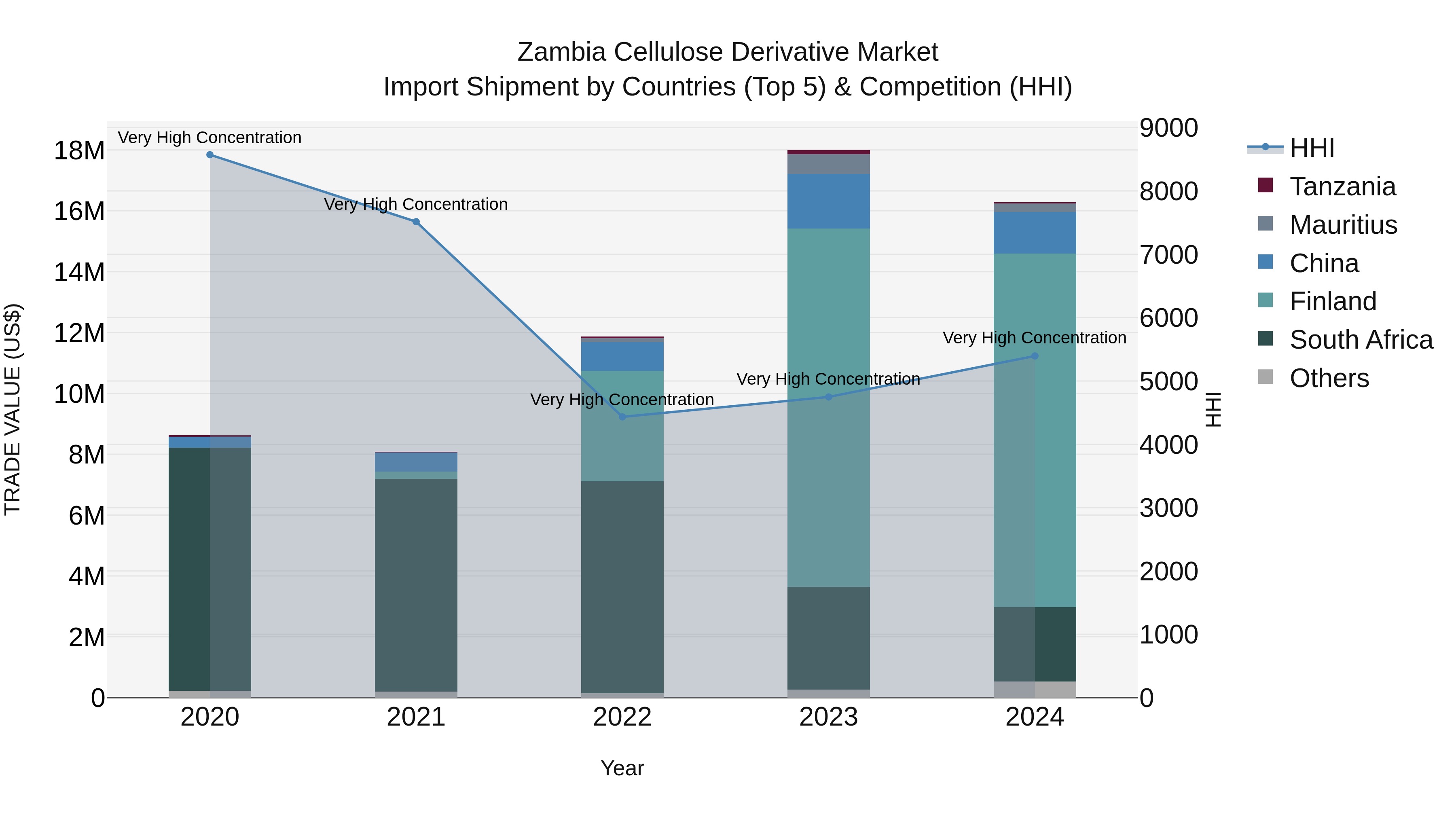 Zambia Cellulose Derivative Market: Top 5 Importing Countries and Market Competition (HHI) Analysis