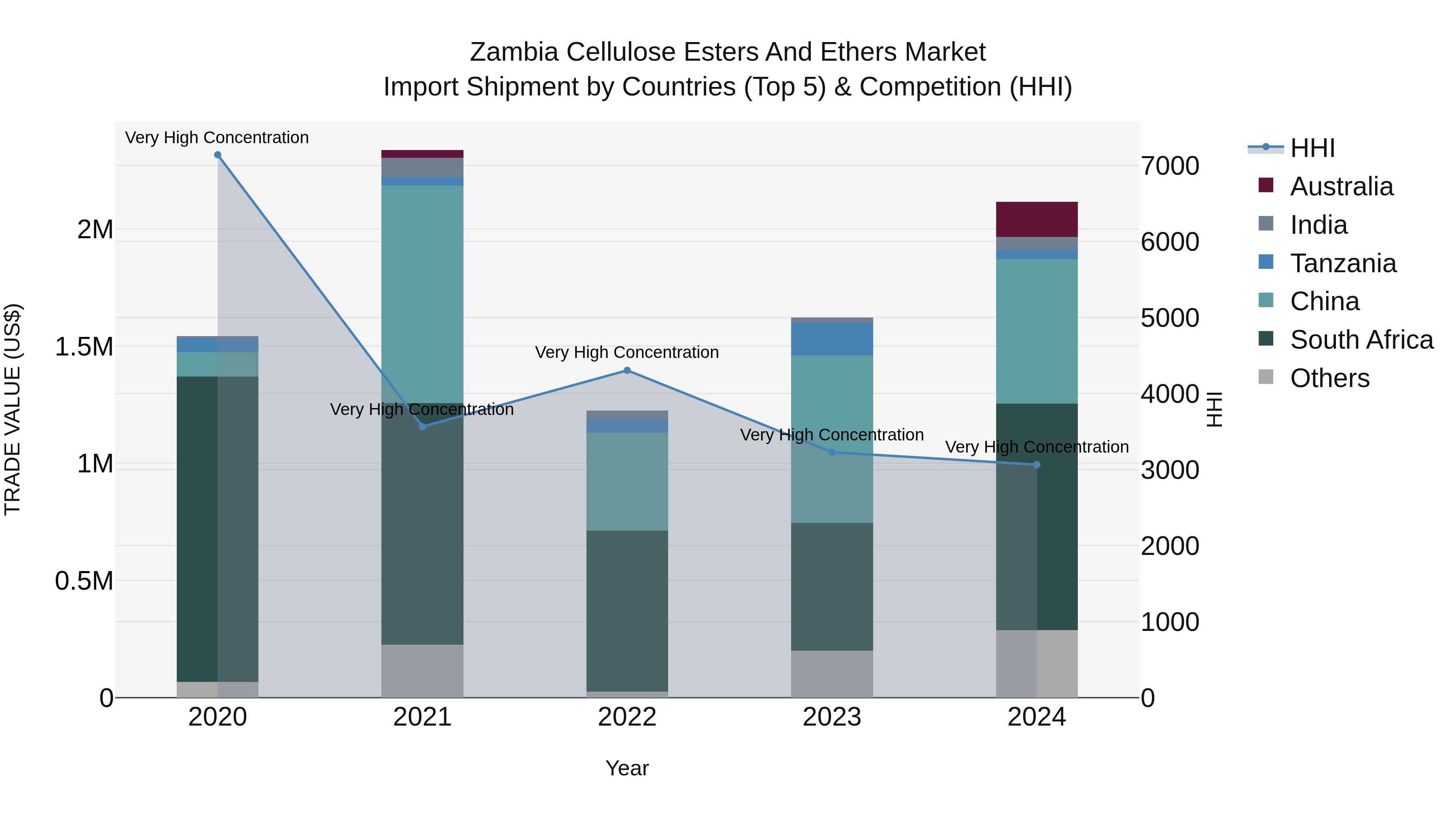 Zambia Cellulose Esters and Ethers Market: Top 5 Importing Countries and Market Competition (HHI) Analysis