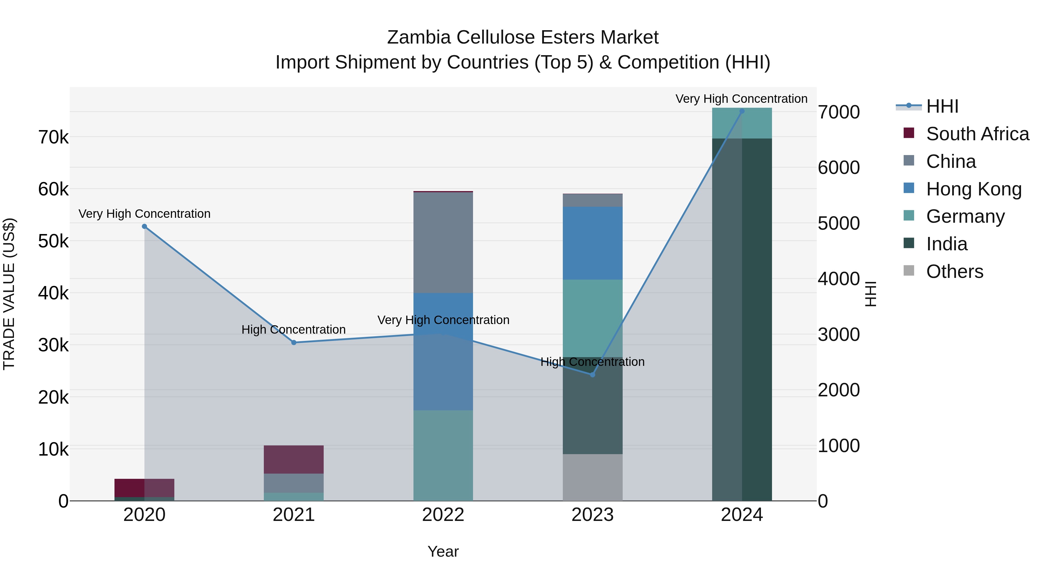Zambia Cellulose Esters Market: Top 5 Importing Countries and Market Competition (HHI) Analysis