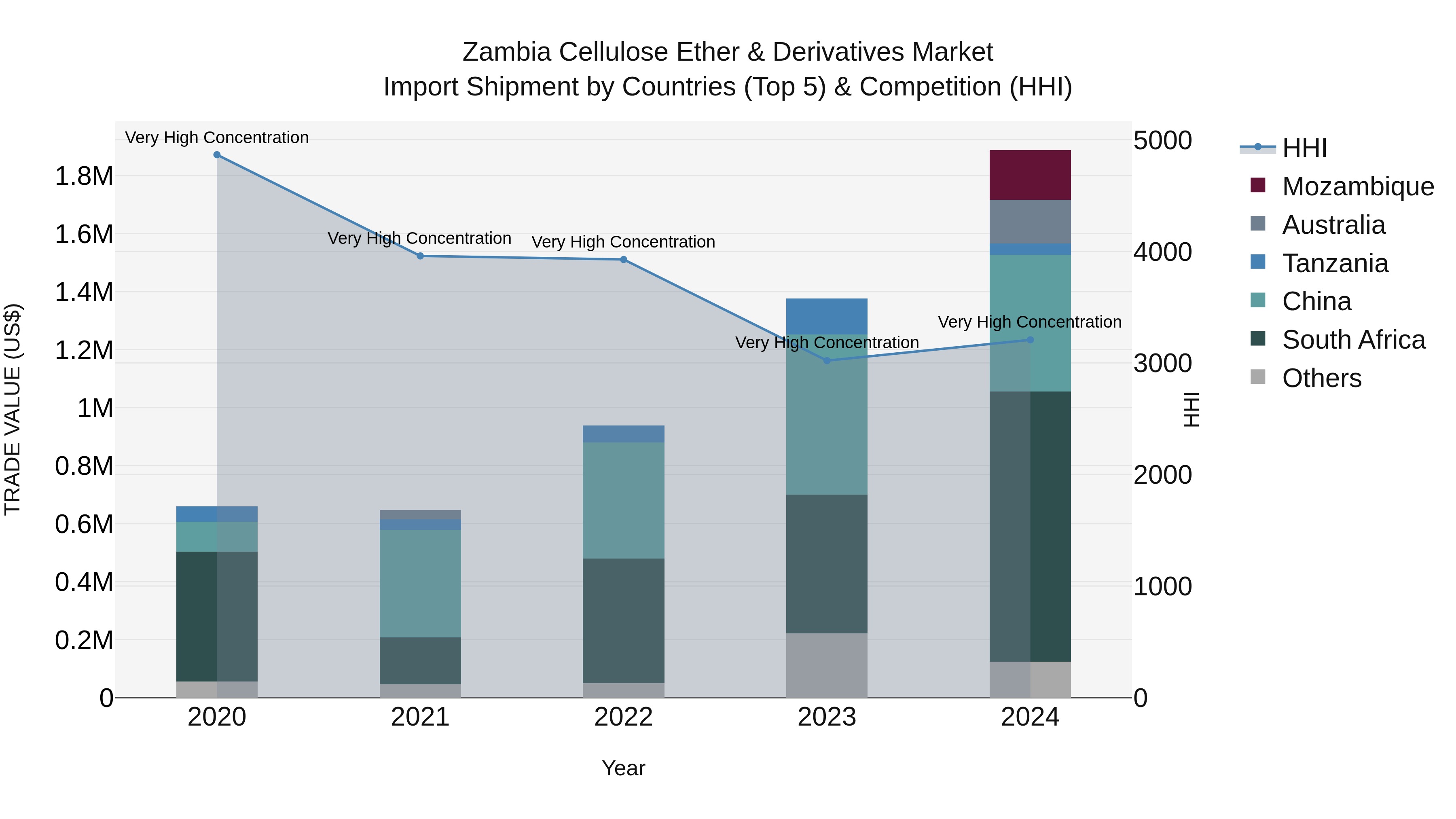 Zambia Cellulose Ether & Derivatives Market: Top 5 Importing Countries and Market Competition (HHI) Analysis
