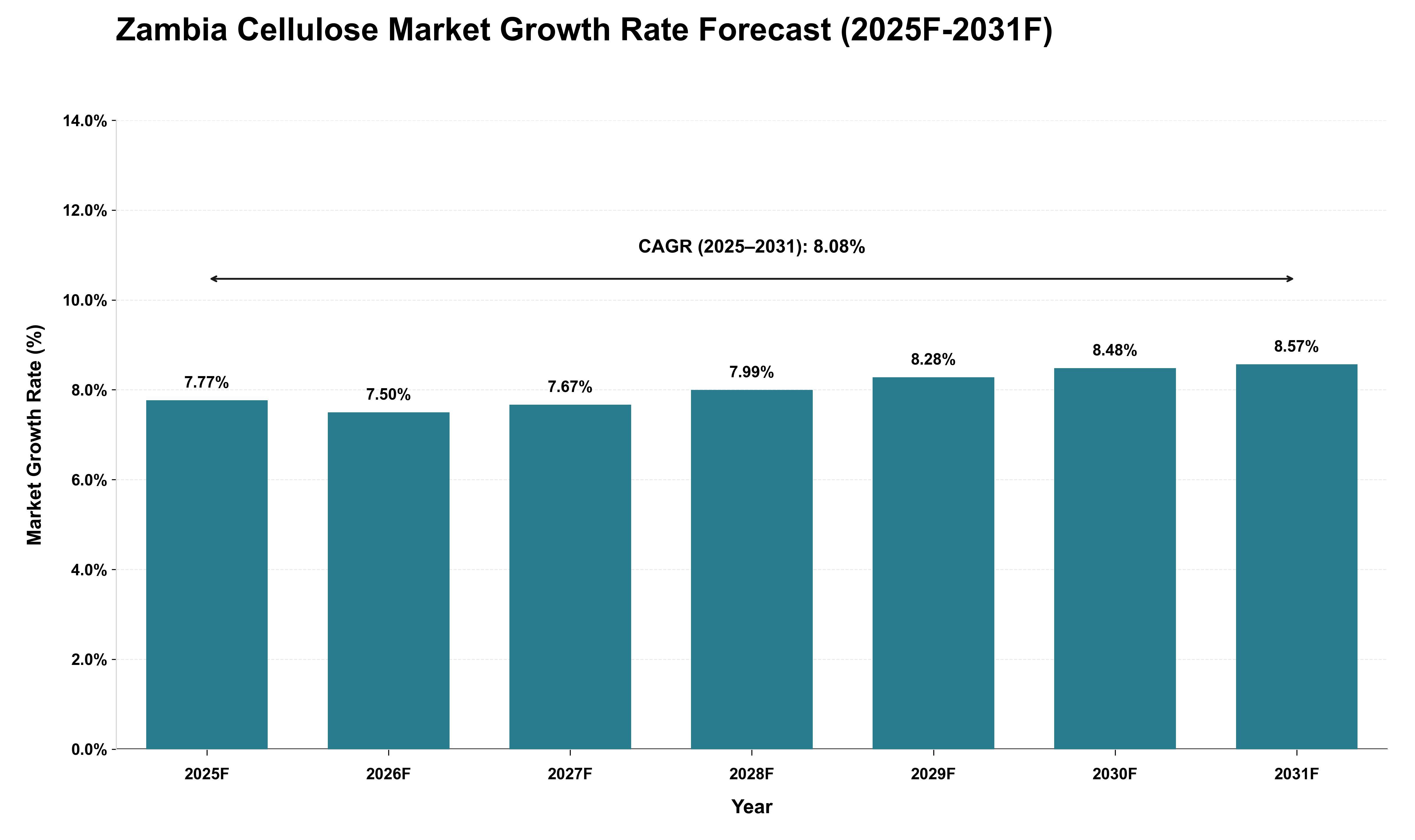 Zambia Cellulose Market Growth Rate Analysis (2025 - 2031)