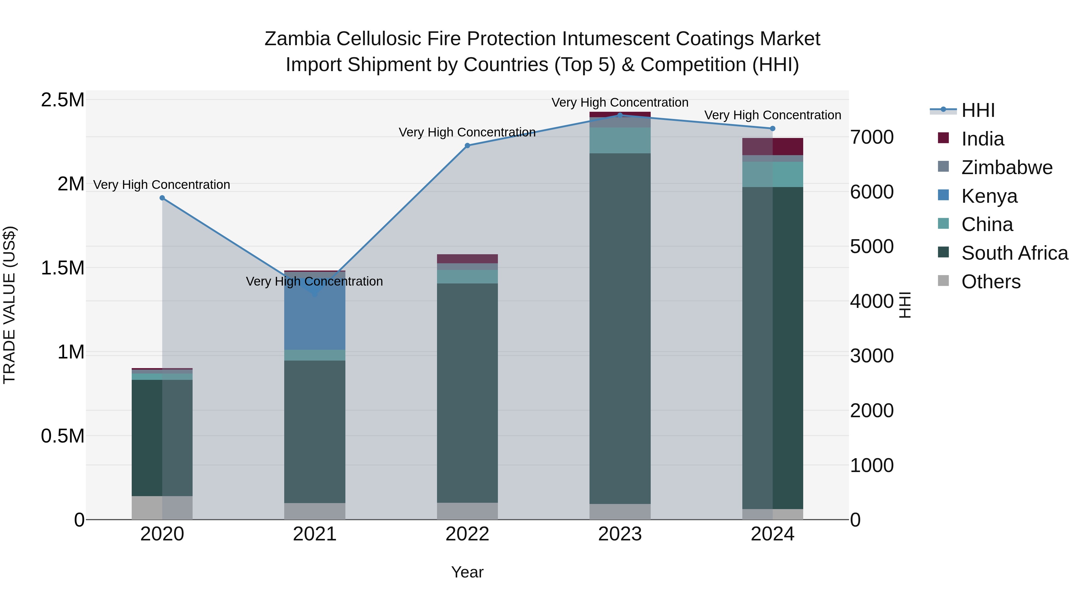 Zambia Cellulosic Fire Protection Intumescent Coatings Market: Top 5 Importing Countries and Market Competition (HHI) Analysis