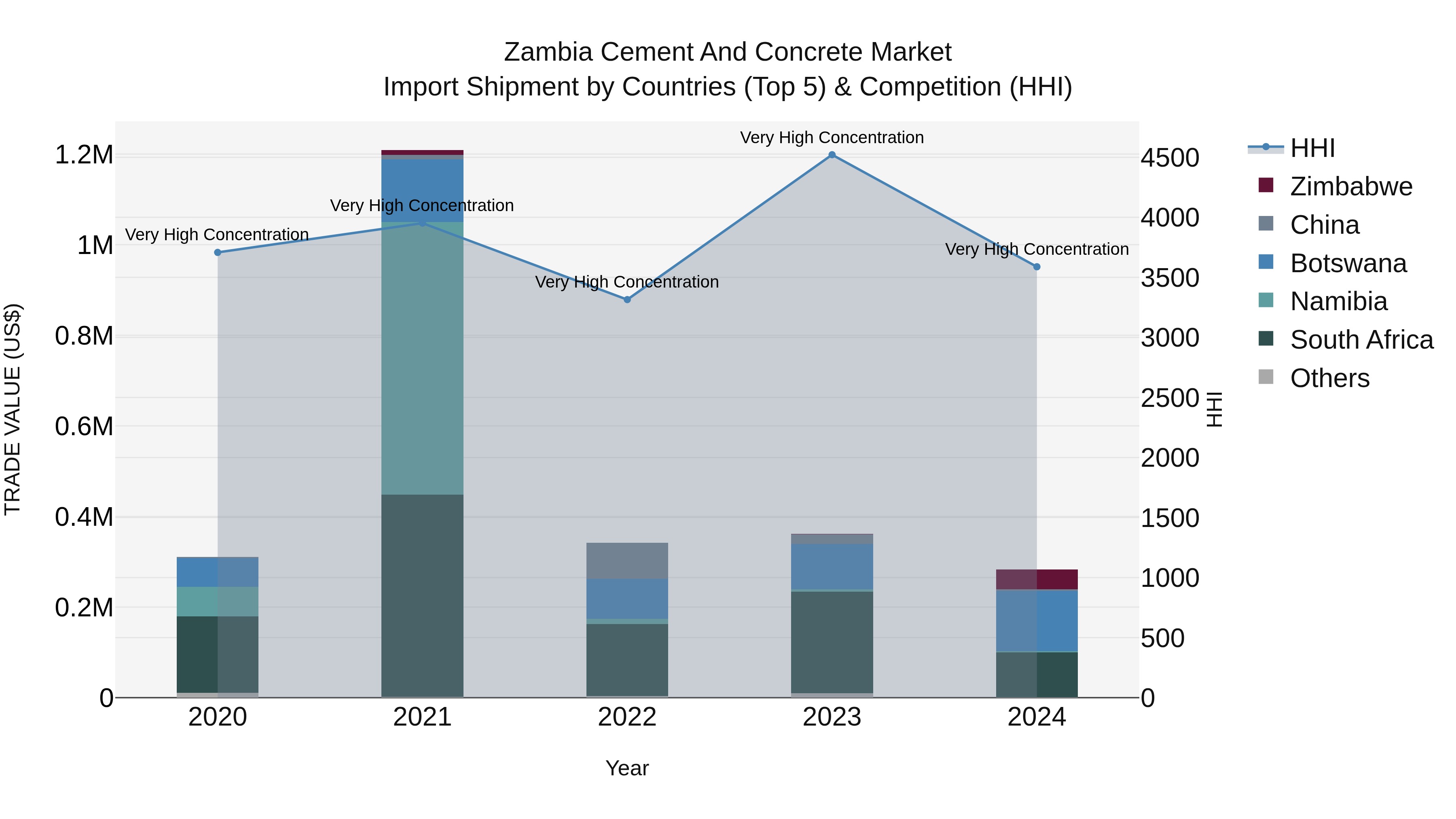 Zambia Cement and Concrete Market: Top 5 Importing Countries and Market Competition (HHI) Analysis