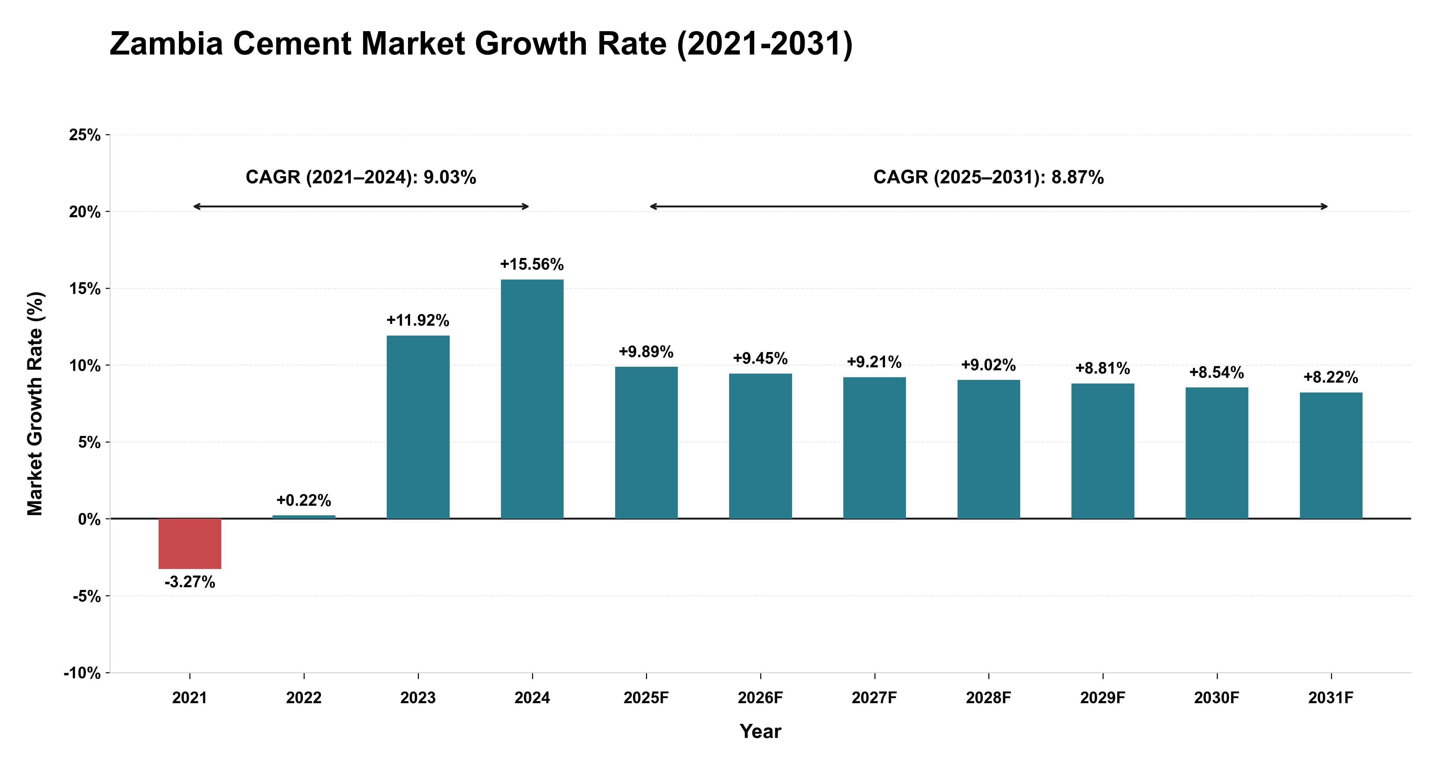 Zambia Cement Market Growth Rate Analysis (2021-2031)