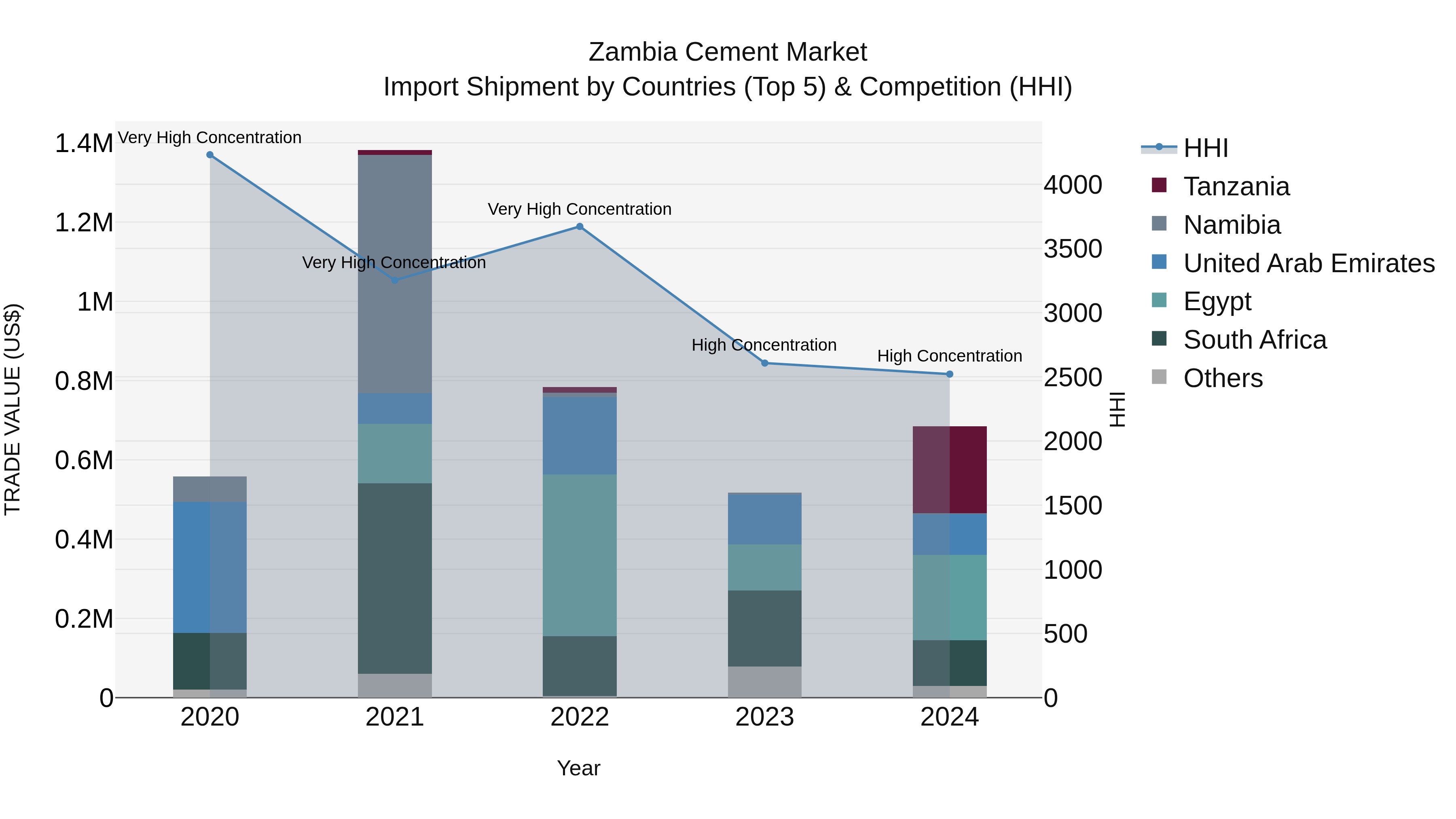 Zambia Cement Market: Top 5 Importing Countries and Market Competition (HHI) Analysis