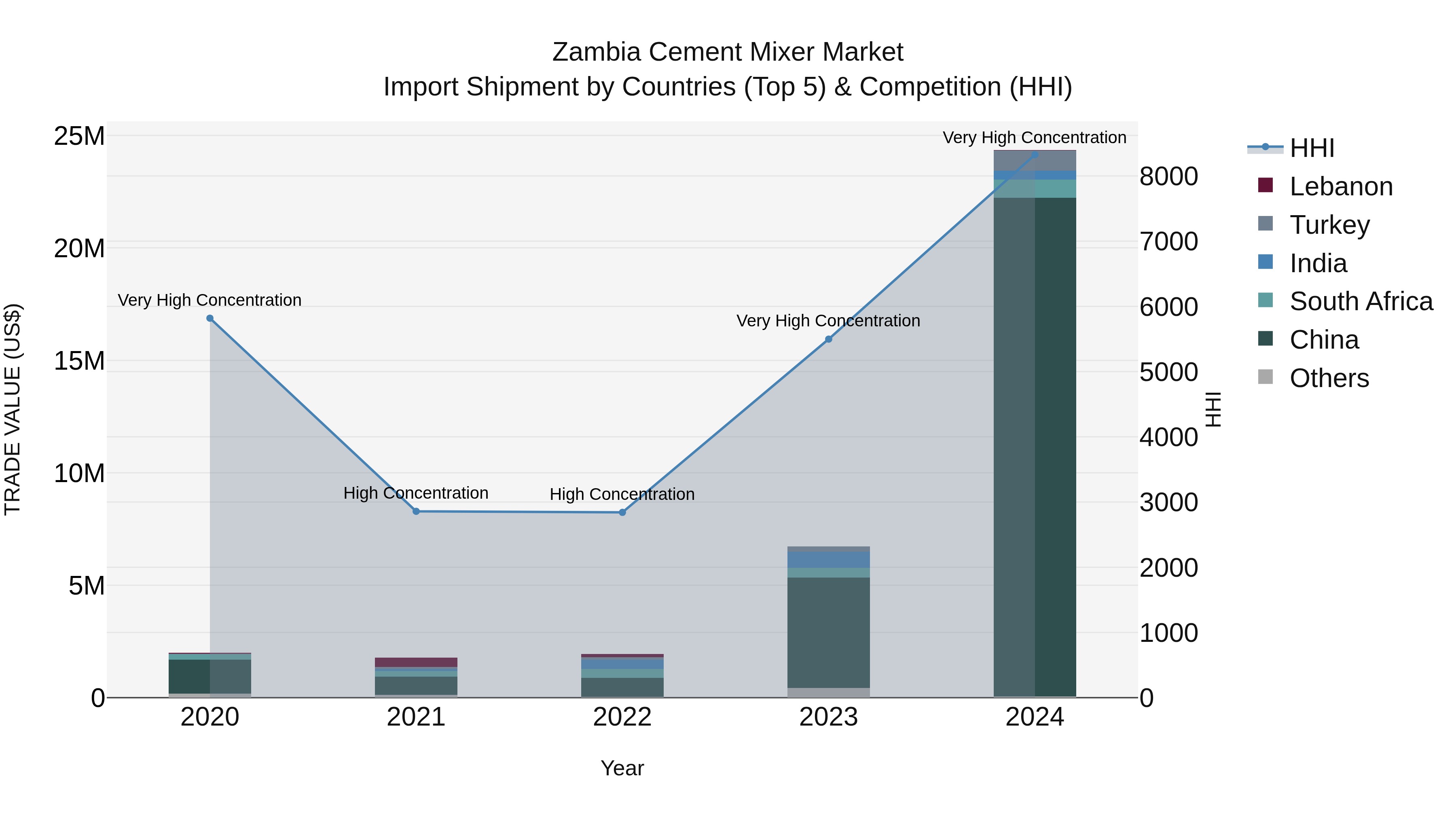 Zambia Cement Mixer Market: Top 5 Importing Countries and Market Competition (HHI) Analysis