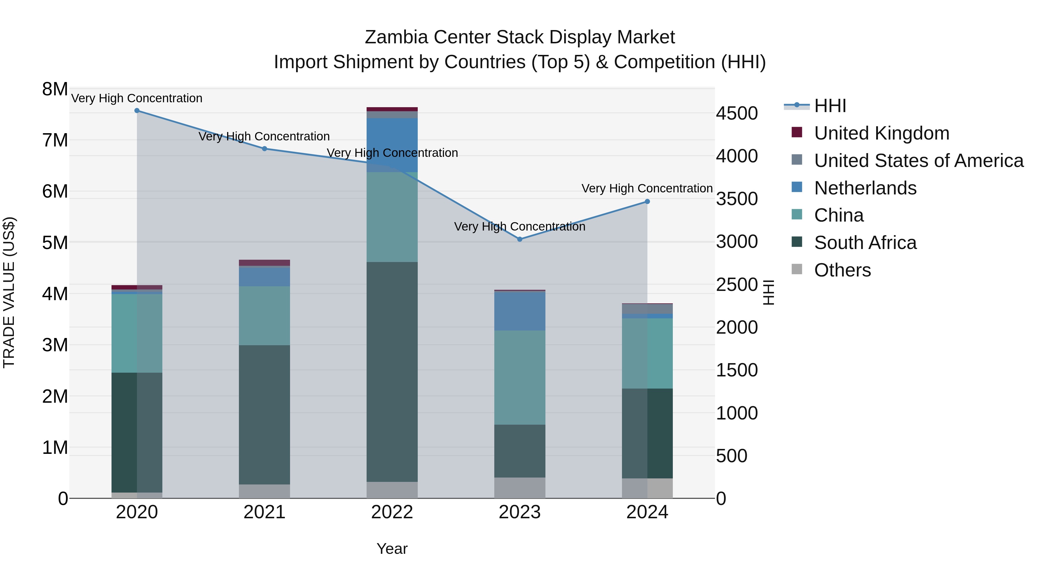 Zambia Center Stack Display Market: Top 5 Importing Countries and Market Competition (HHI) Analysis