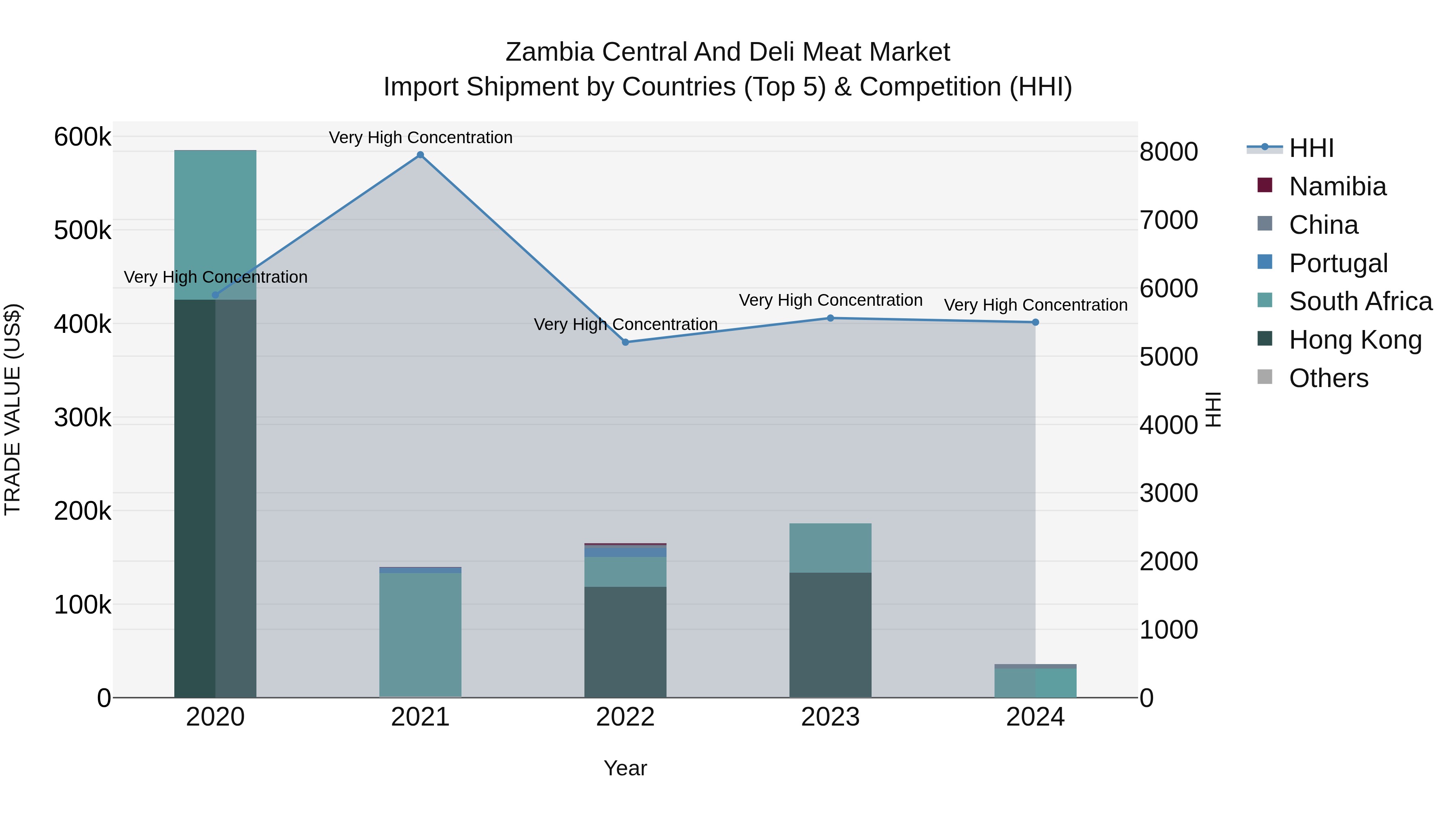 Zambia Central and Deli Meat Market: Top 5 Importing Countries and Market Competition (HHI) Analysis