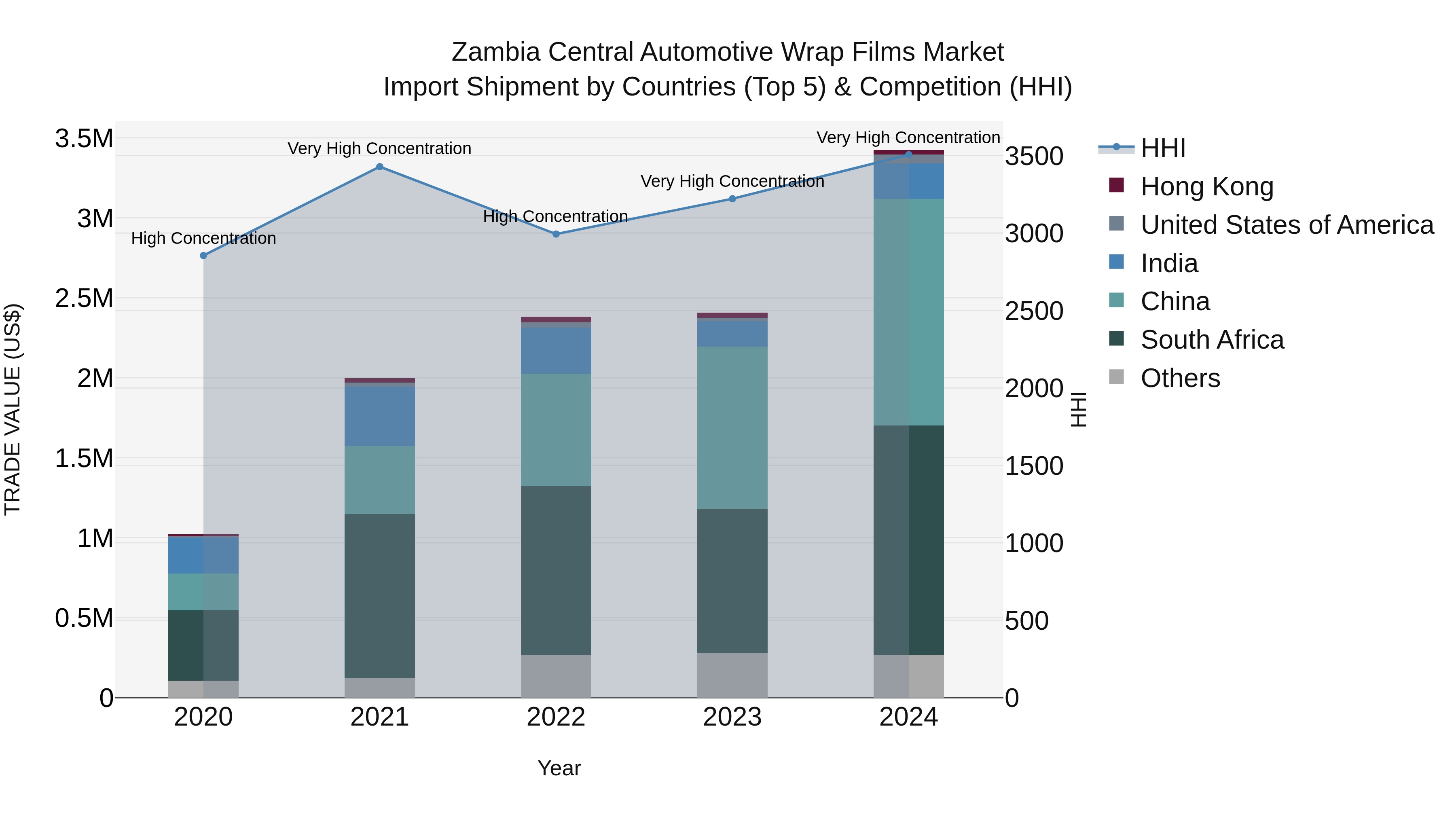 Zambia Central Automotive Wrap Films Market: Top 5 Importing Countries and Market Competition (HHI) Analysis
