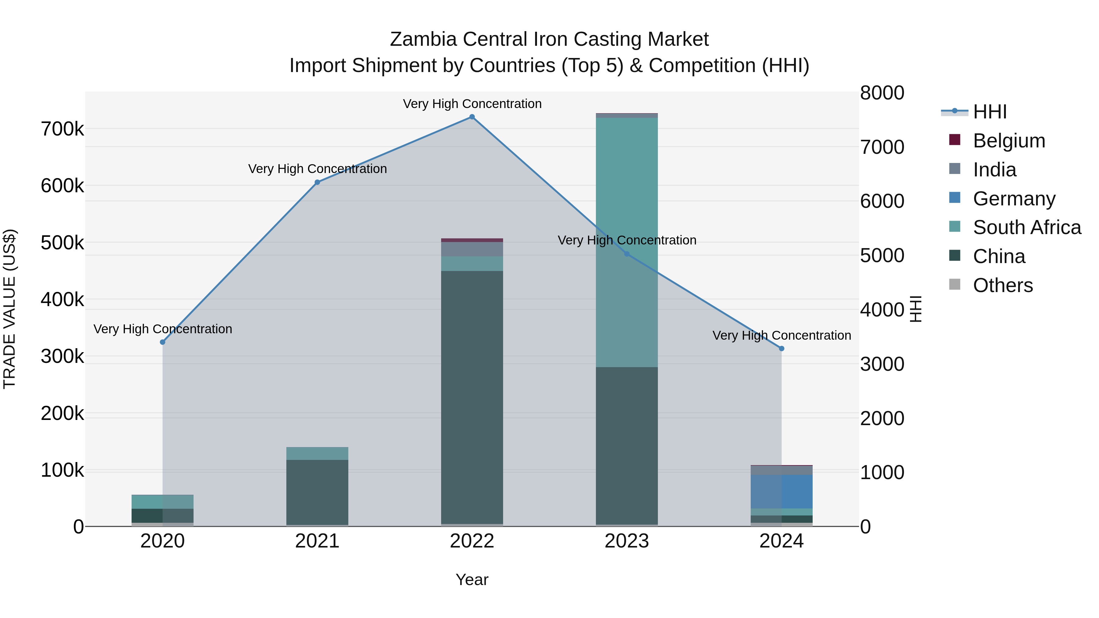 Zambia Central Iron Casting Market: Top 5 Importing Countries and Market Competition (HHI) Analysis