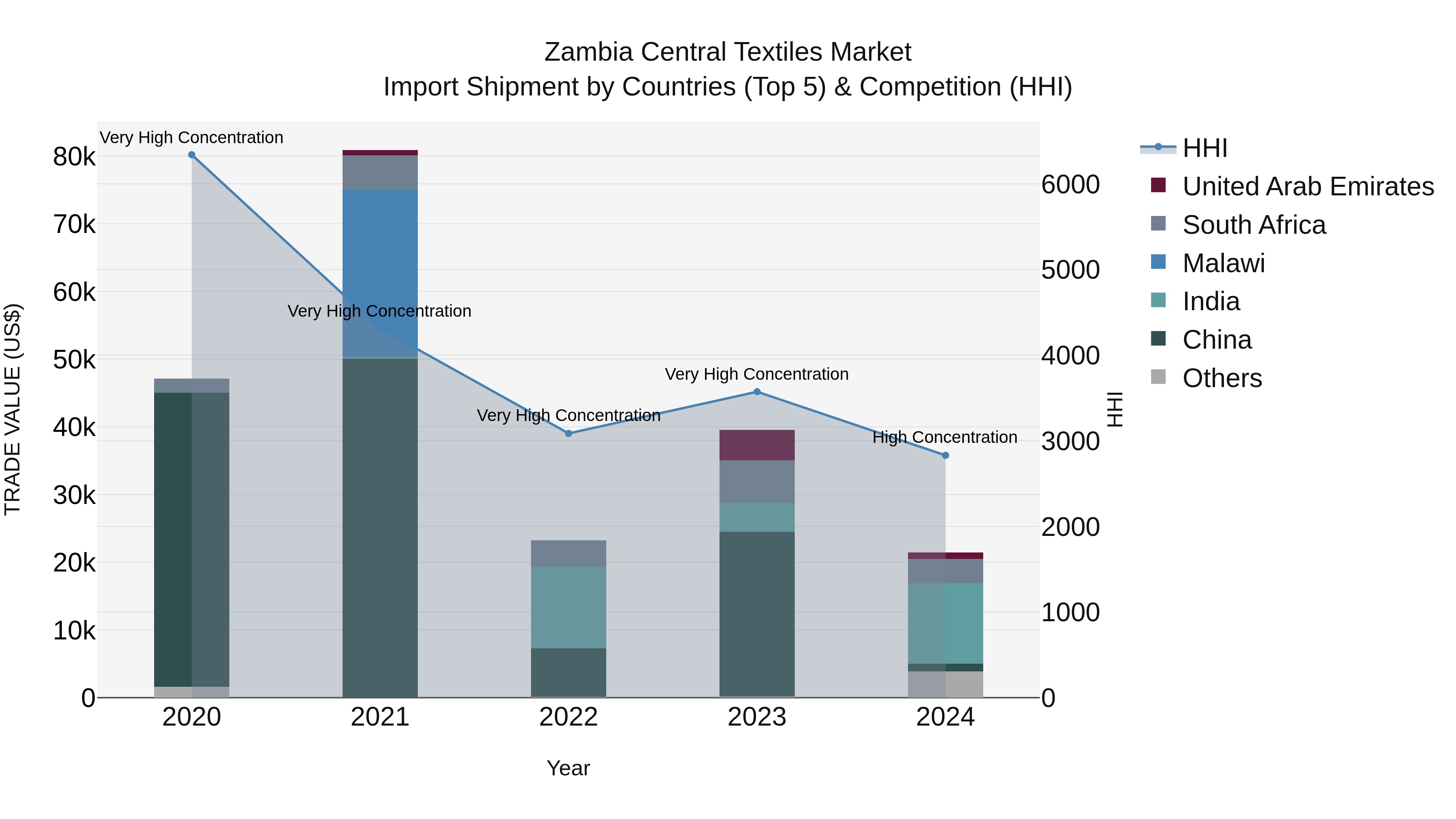 Zambia Central Textiles Market: Top 5 Importing Countries and Market Competition (HHI) Analysis