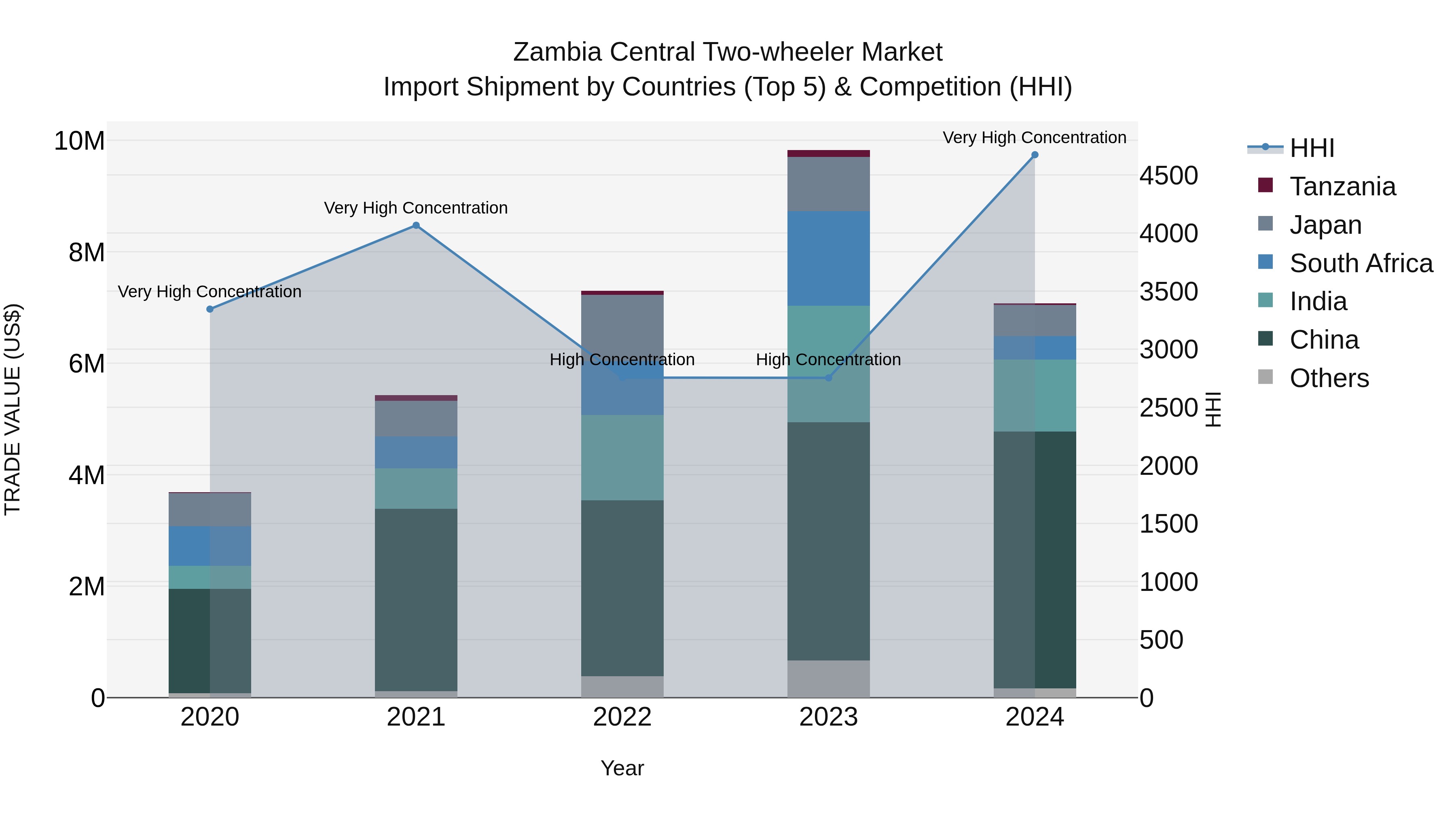 Zambia Central Two-wheeler Market: Top 5 Importing Countries and Market Competition (HHI) Analysis