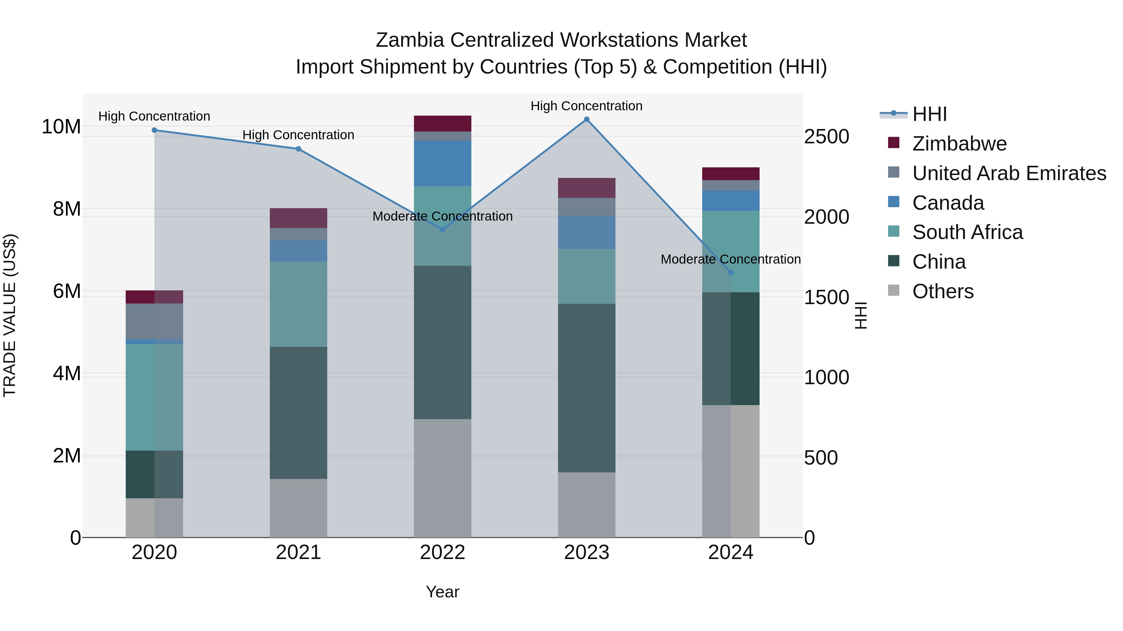 Zambia Centralized Workstations Market: Top 5 Importing Countries and Market Competition (HHI) Analysis