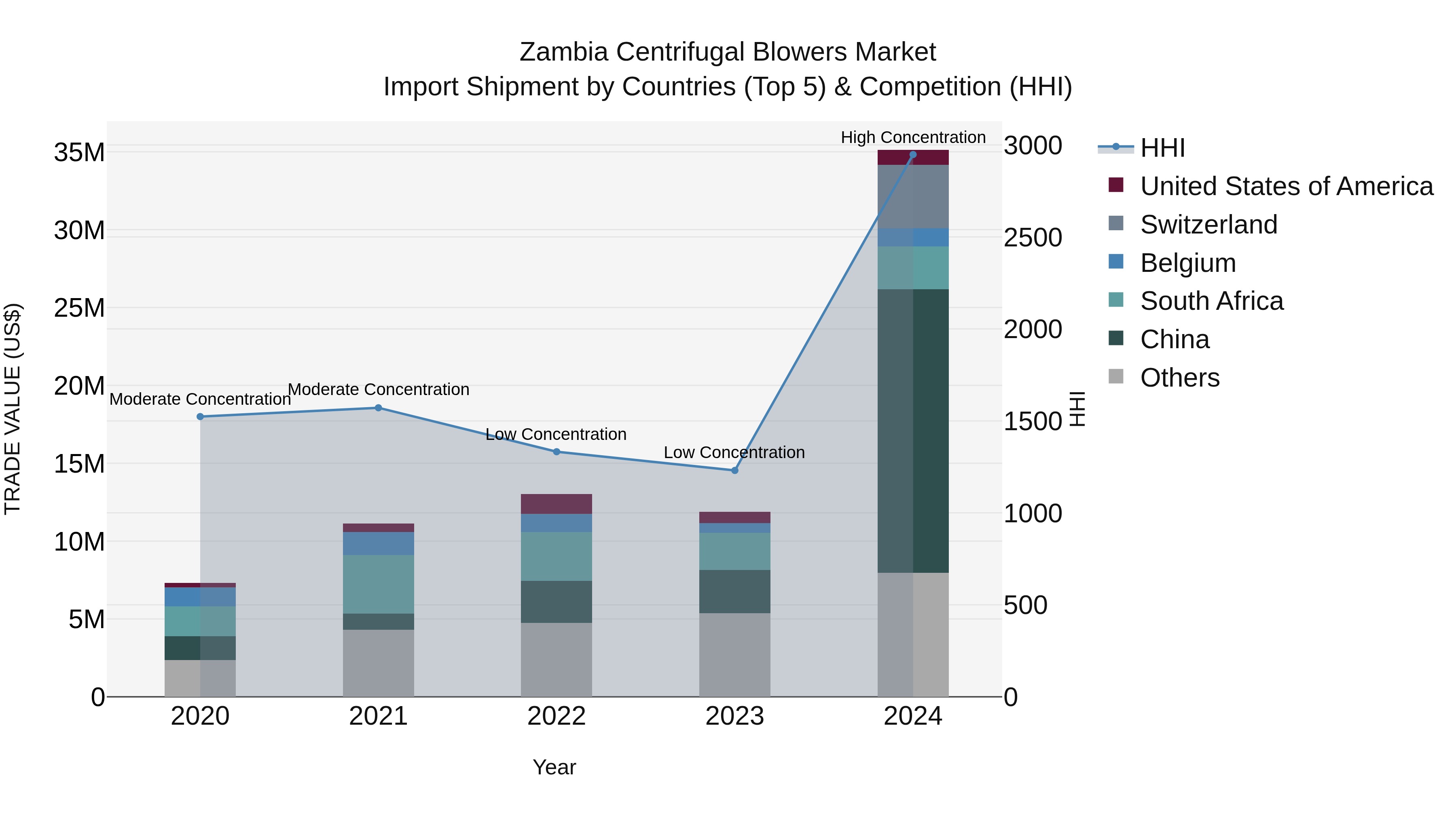 Zambia Centrifugal Blowers Market: Top 5 Importing Countries and Market Competition (HHI) Analysis