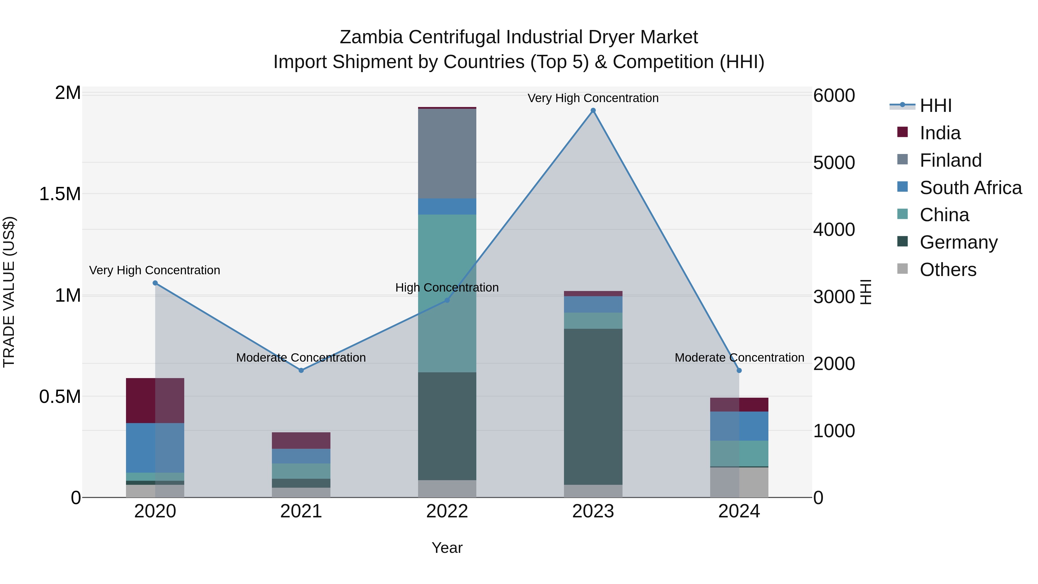 Zambia Centrifugal Industrial Dryer Market: Top 5 Importing Countries and Market Competition (HHI) Analysis