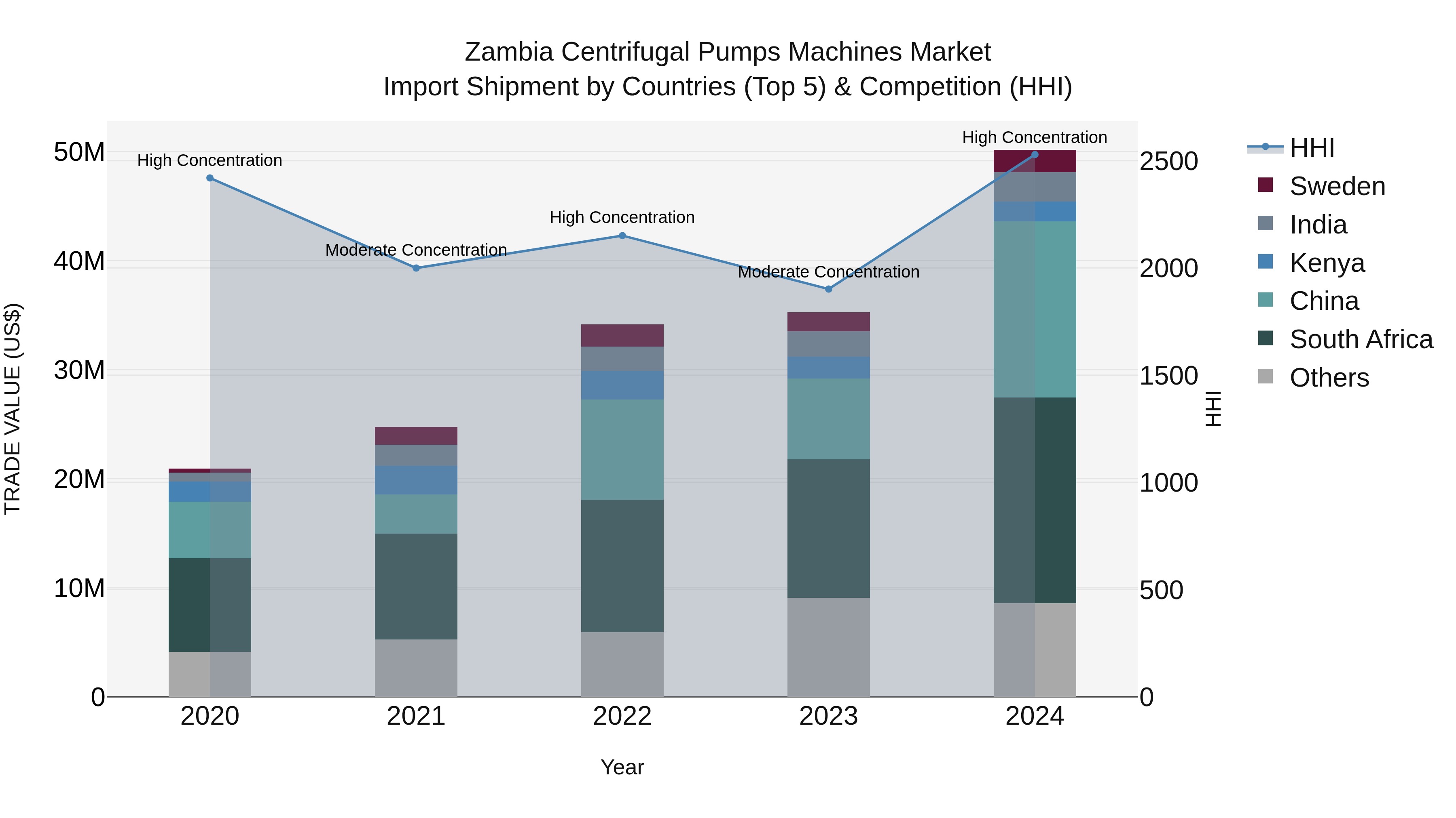 Zambia Centrifugal Pumps Machines Market: Top 5 Importing Countries and Market Competition (HHI) Analysis