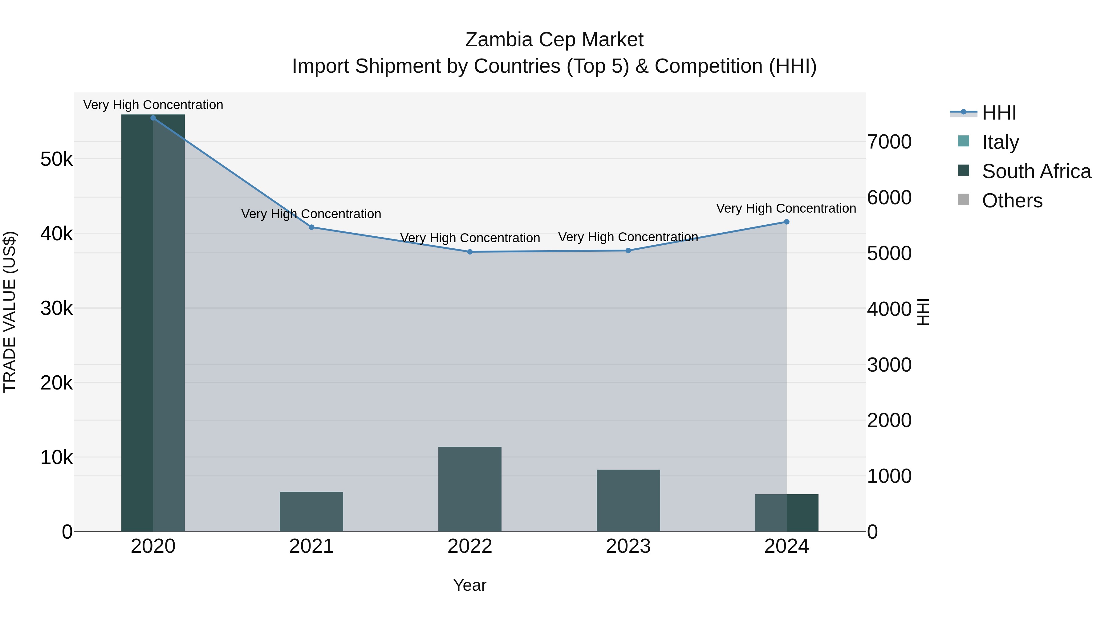 Zambia Cep Market: Top 5 Importing Countries and Market Competition (HHI) Analysis