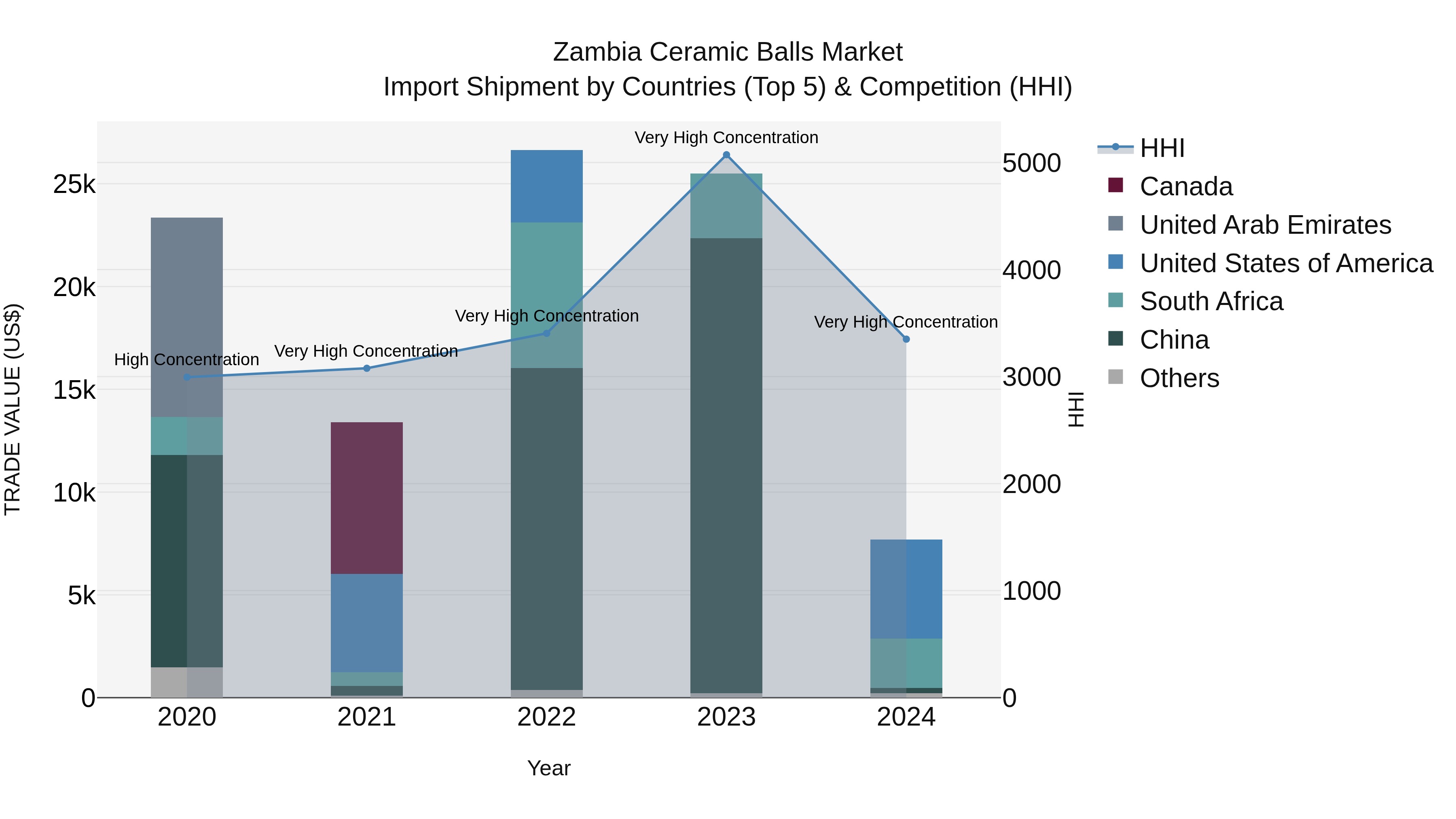Zambia Ceramic Balls Market: Top 5 Importing Countries and Market Competition (HHI) Analysis