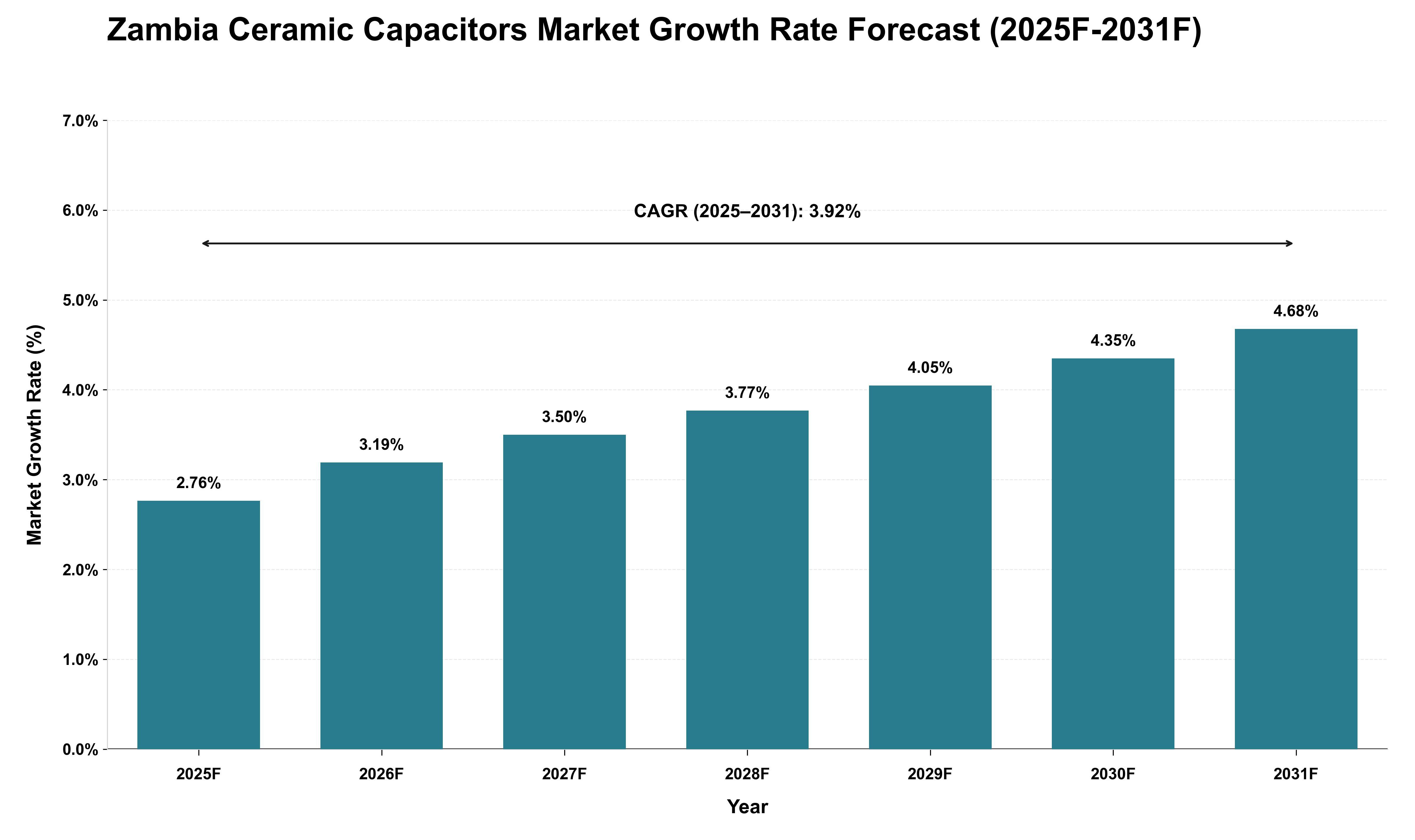 Zambia Ceramic Capacitors Market Growth Rate Analysis (2025 - 2031)