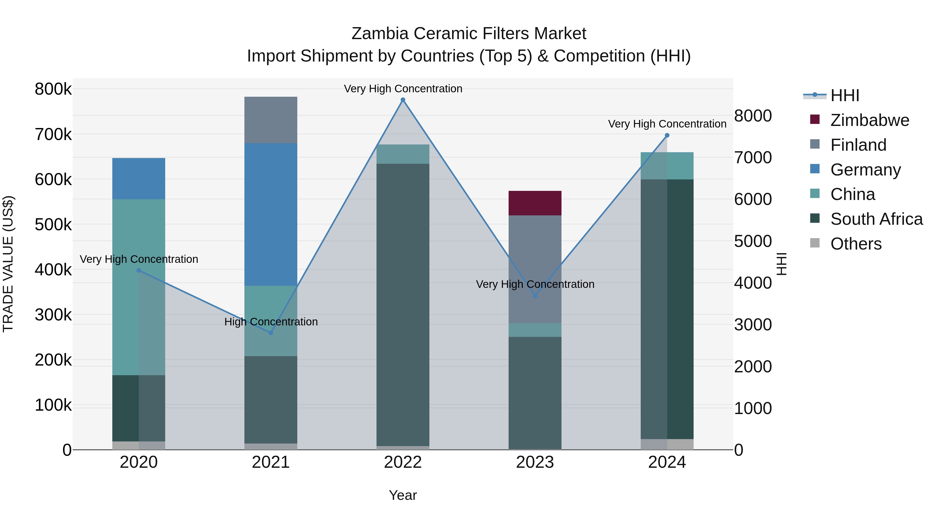 Zambia Ceramic Filters Market: Top 5 Importing Countries and Market Competition (HHI) Analysis