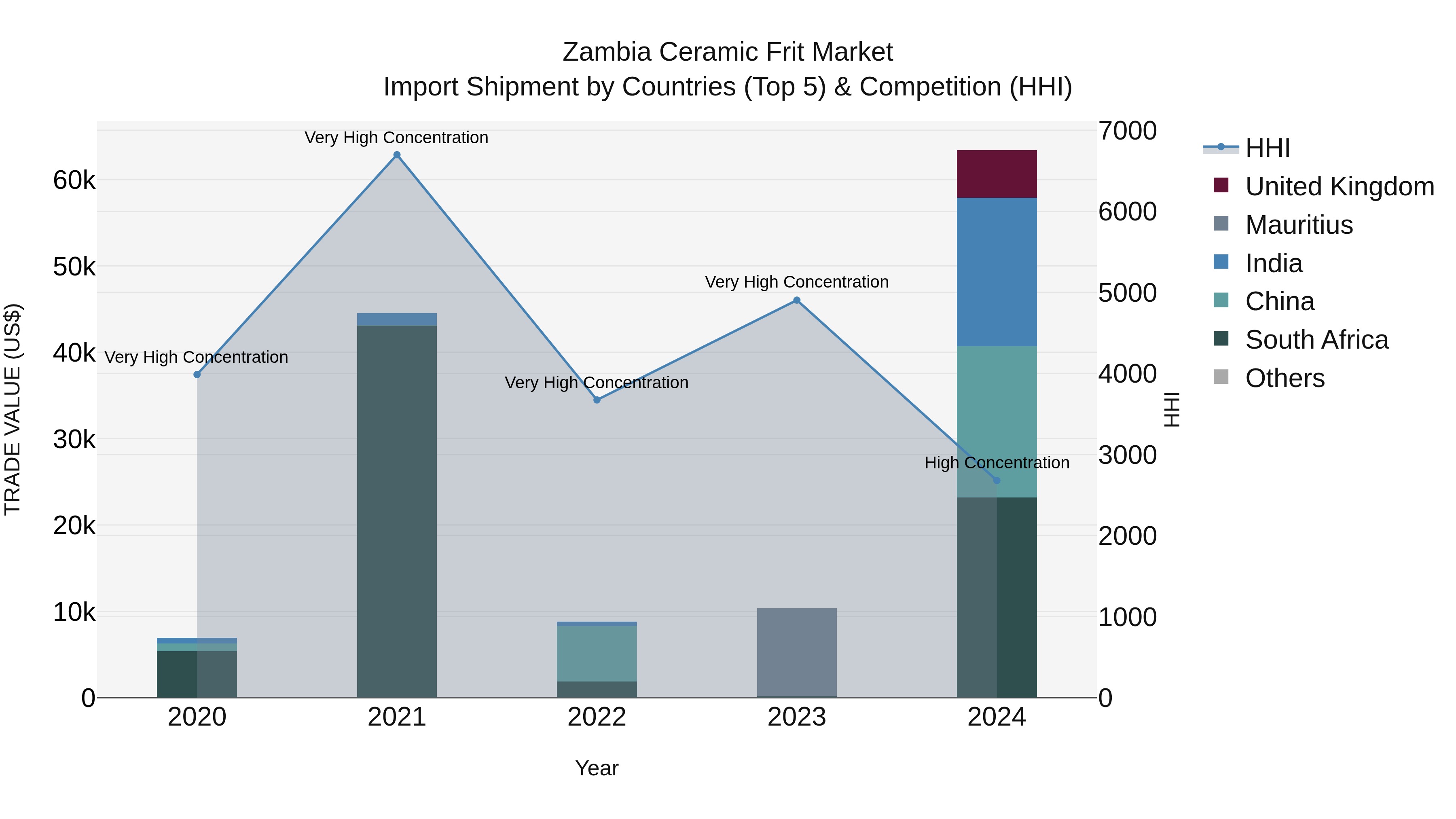 Zambia Ceramic Frit Market: Top 5 Importing Countries and Market Competition (HHI) Analysis