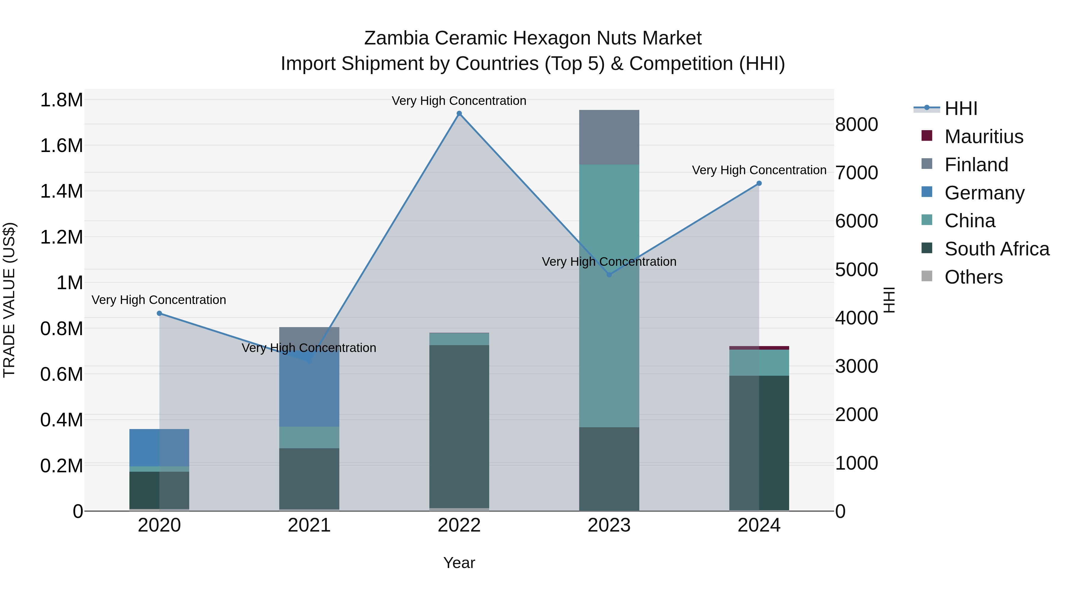 Zambia Ceramic Hexagon Nuts Market: Top 5 Importing Countries and Market Competition (HHI) Analysis