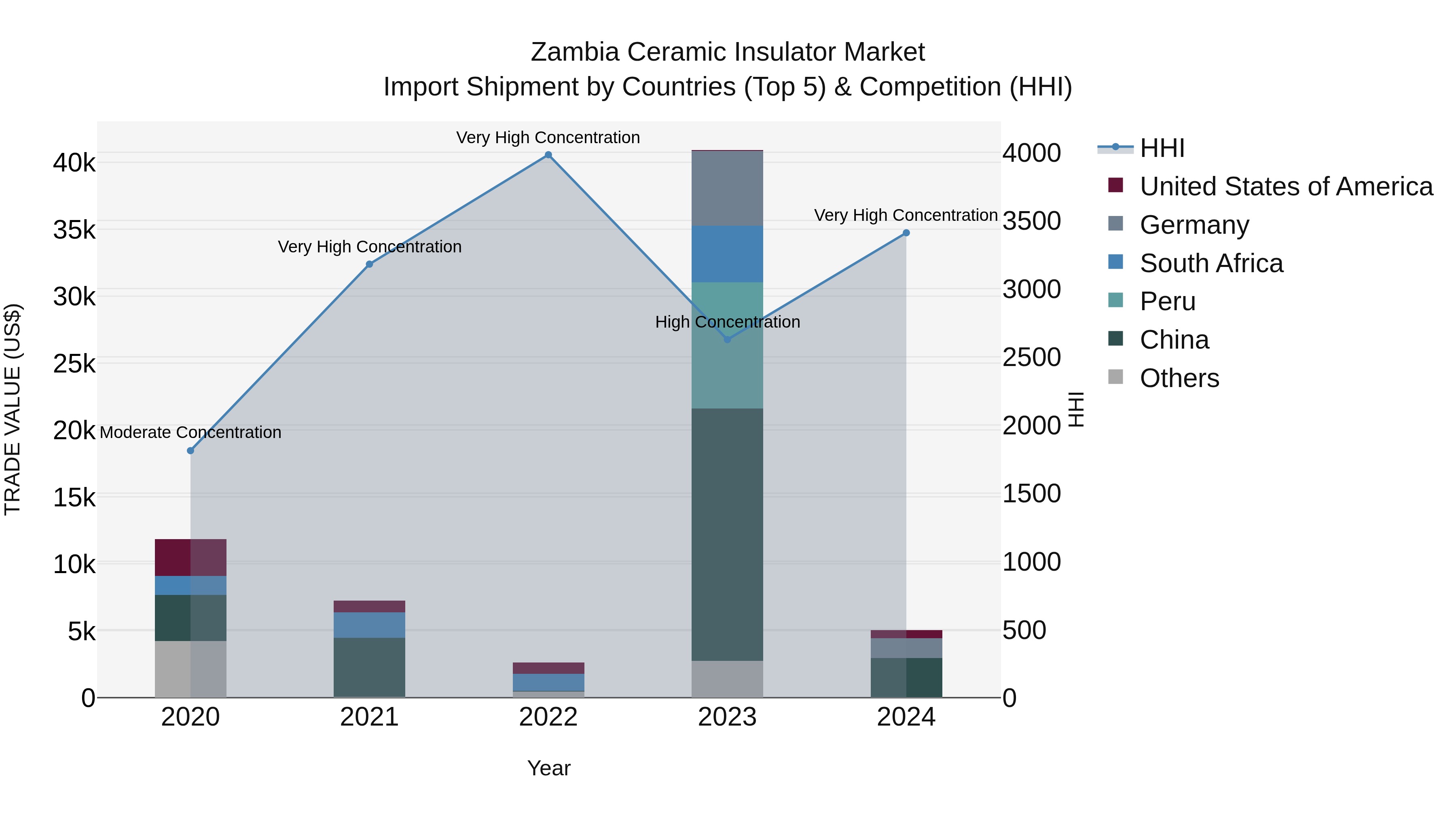 Zambia Ceramic Insulator Market: Top 5 Importing Countries and Market Competition (HHI) Analysis