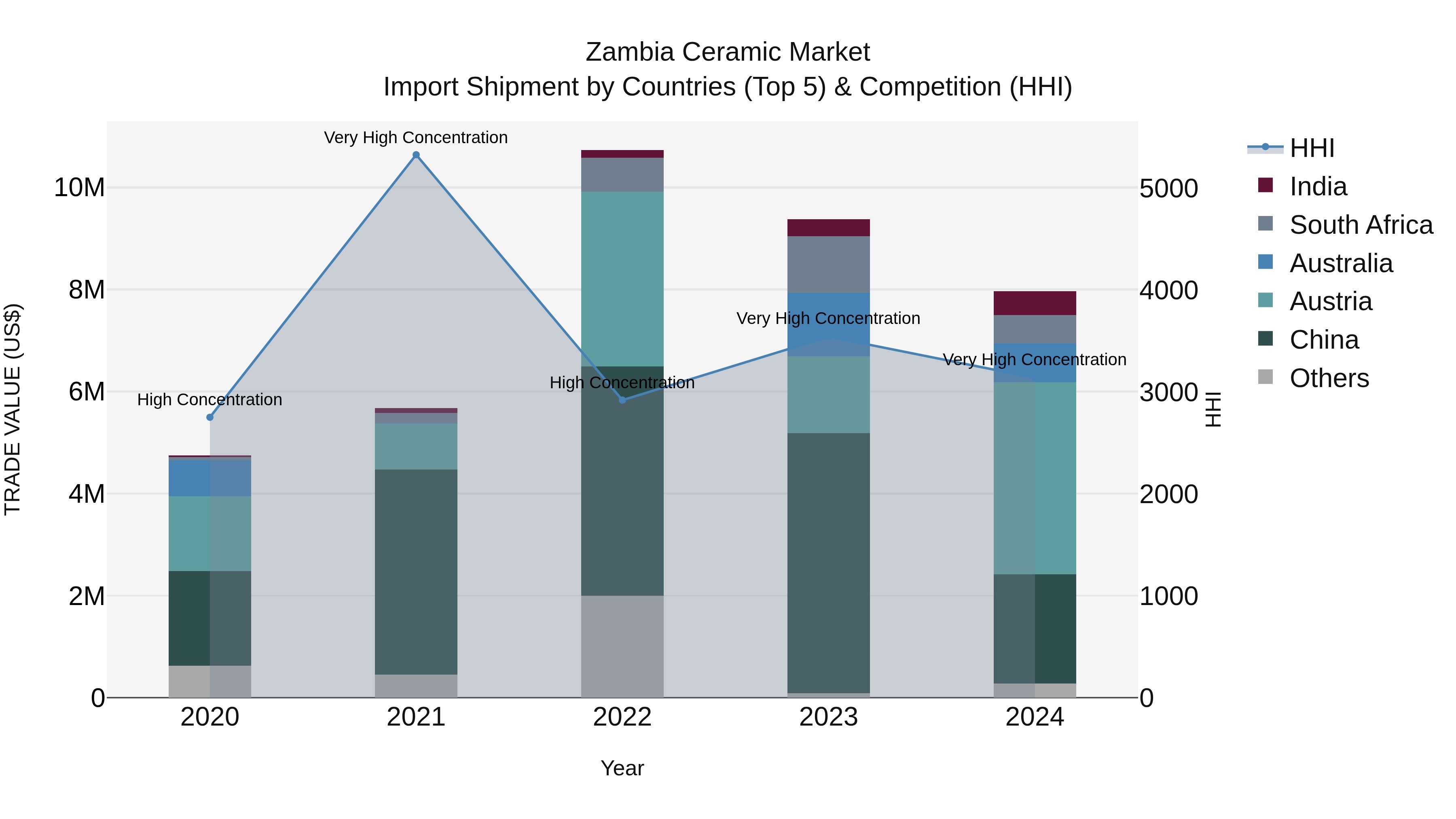 Zambia Ceramic Market: Top 5 Importing Countries and Market Competition (HHI) Analysis