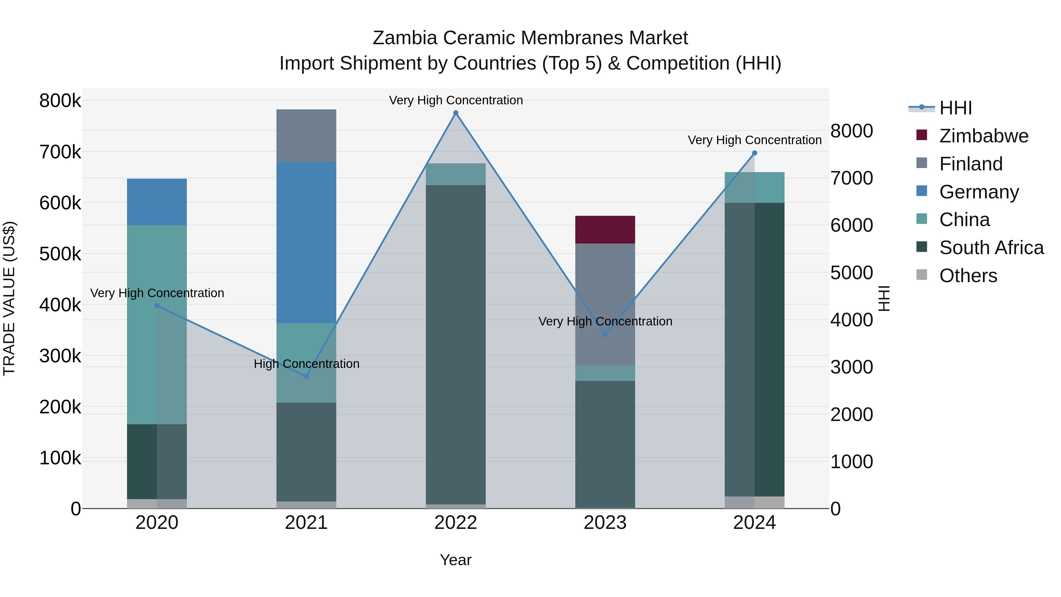 Zambia Ceramic Membranes Market: Top 5 Importing Countries and Market Competition (HHI) Analysis