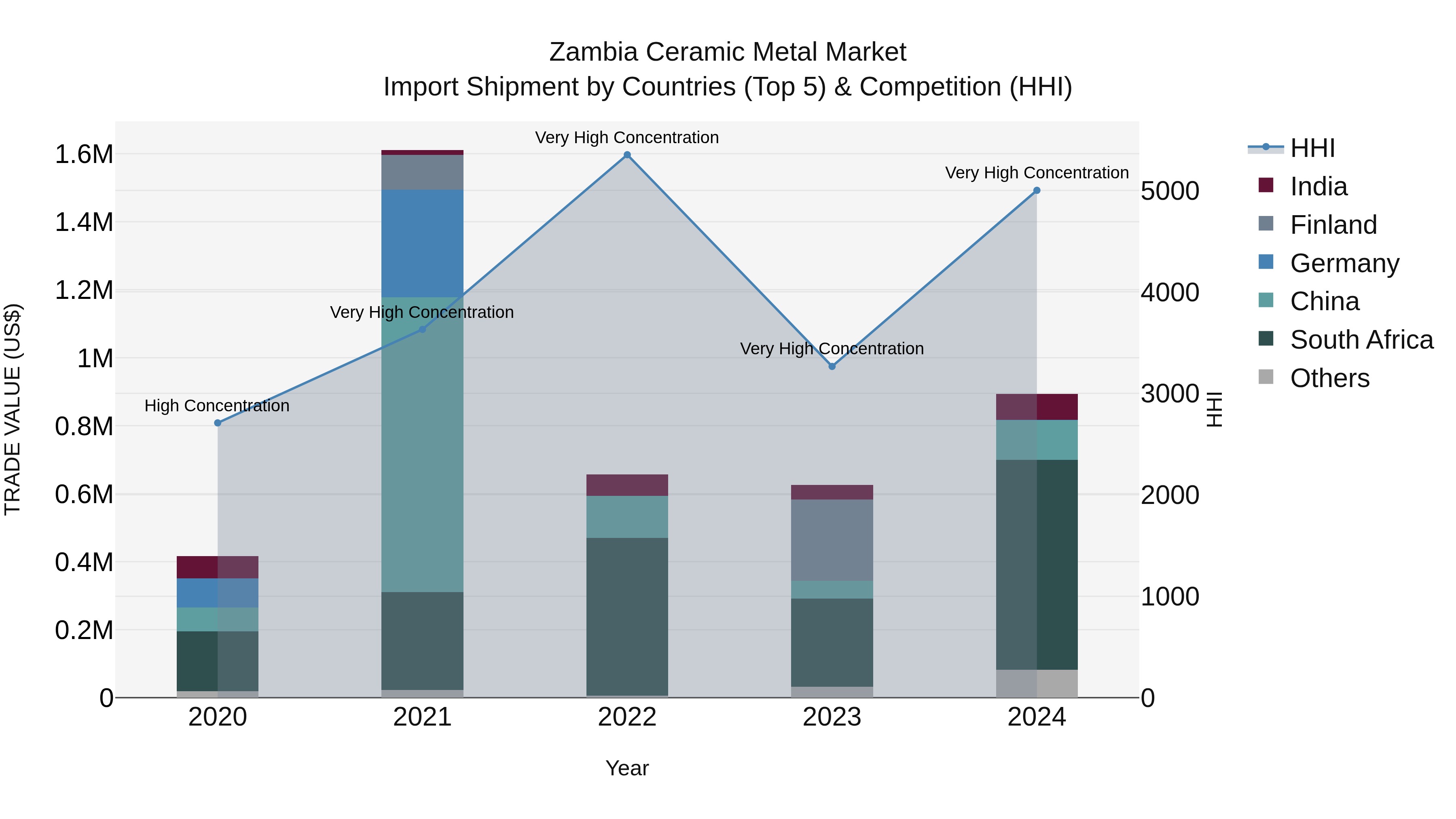 Zambia Ceramic Metal Market: Top 5 Importing Countries and Market Competition (HHI) Analysis