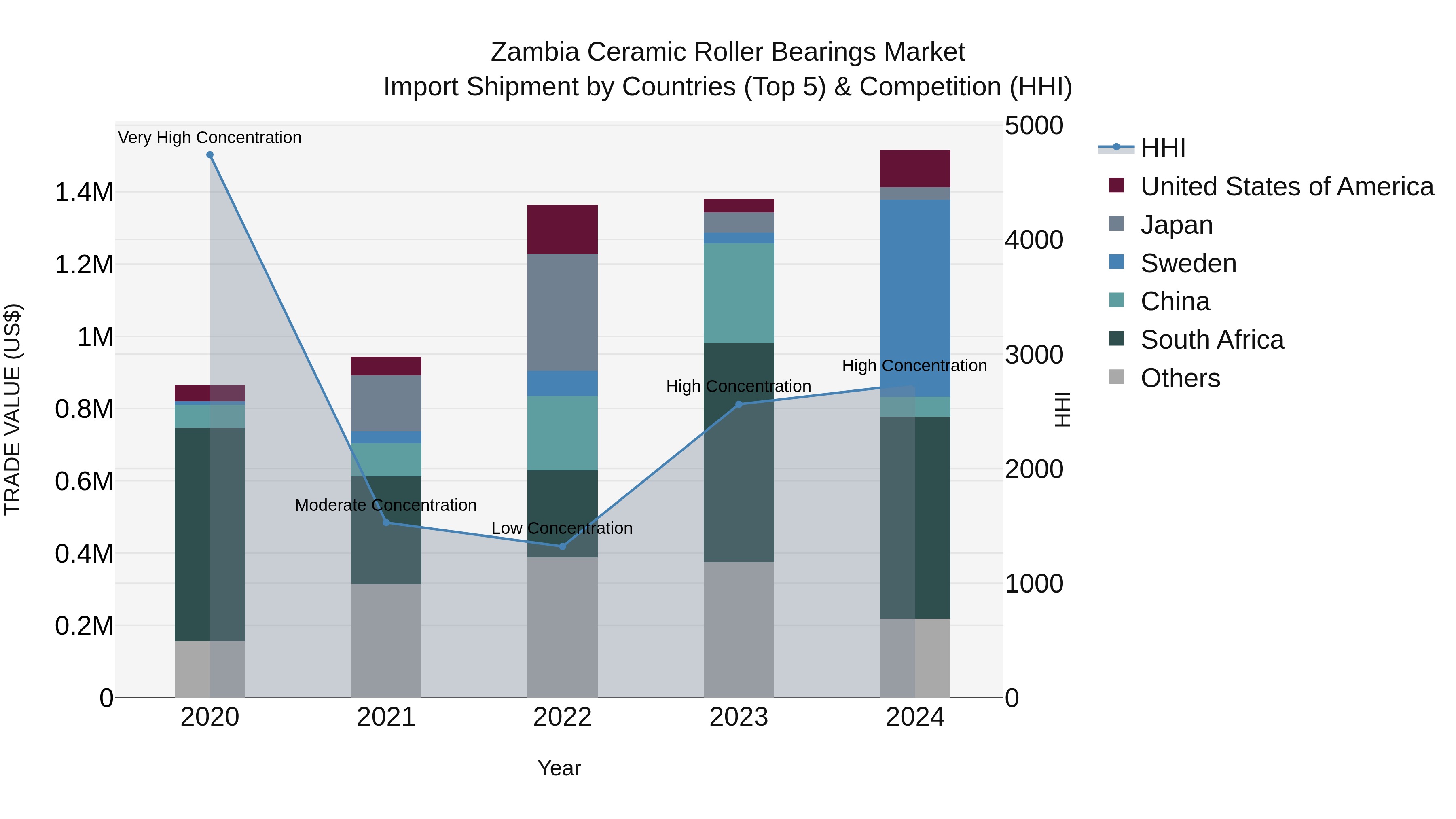 Zambia Ceramic Roller Bearings Market: Top 5 Importing Countries and Market Competition (HHI) Analysis