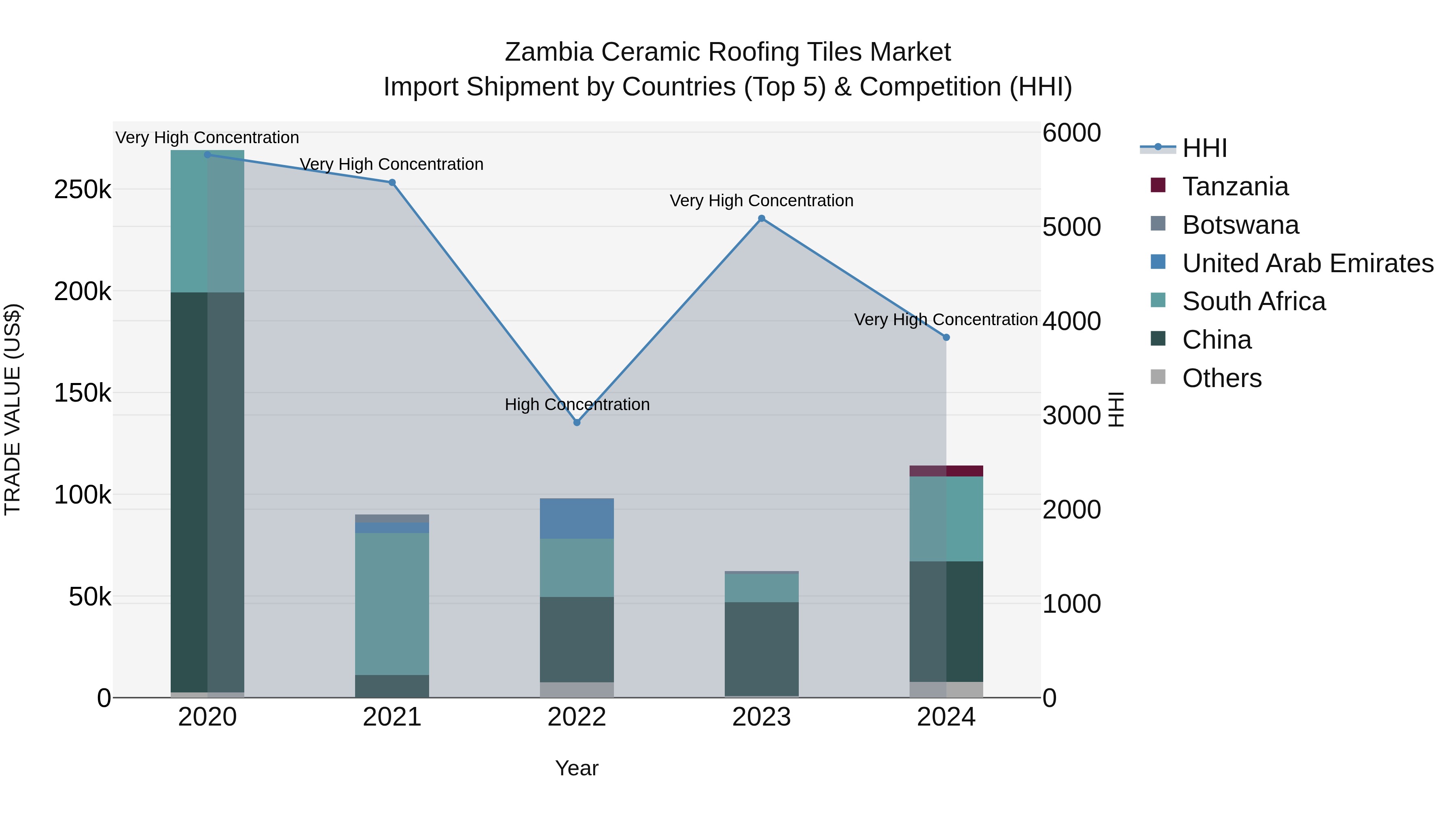 Zambia Ceramic Roofing Tiles Market: Top 5 Importing Countries and Market Competition (HHI) Analysis