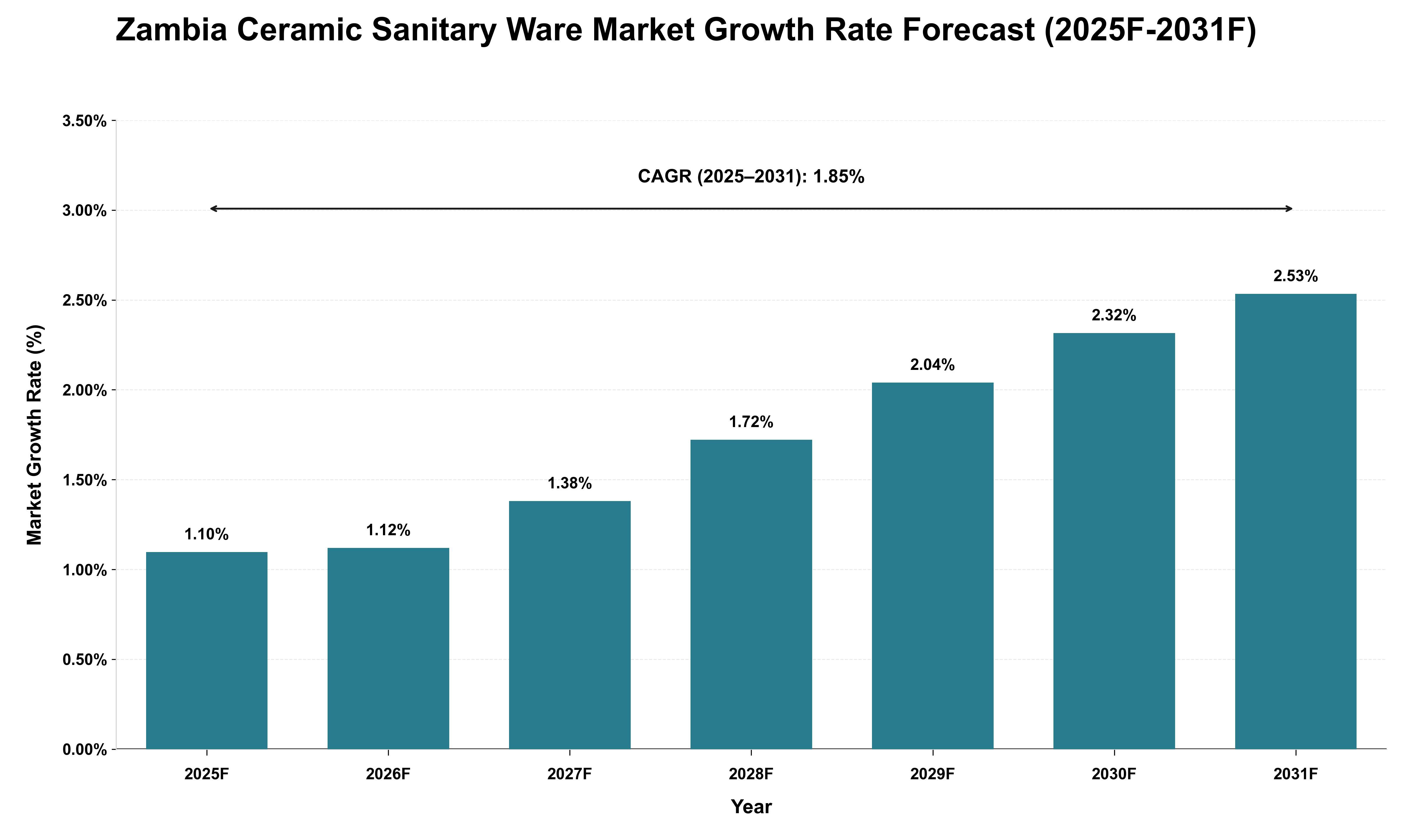 Zambia Ceramic Sanitary Ware Market Growth Rate Analysis (2025 - 2031)