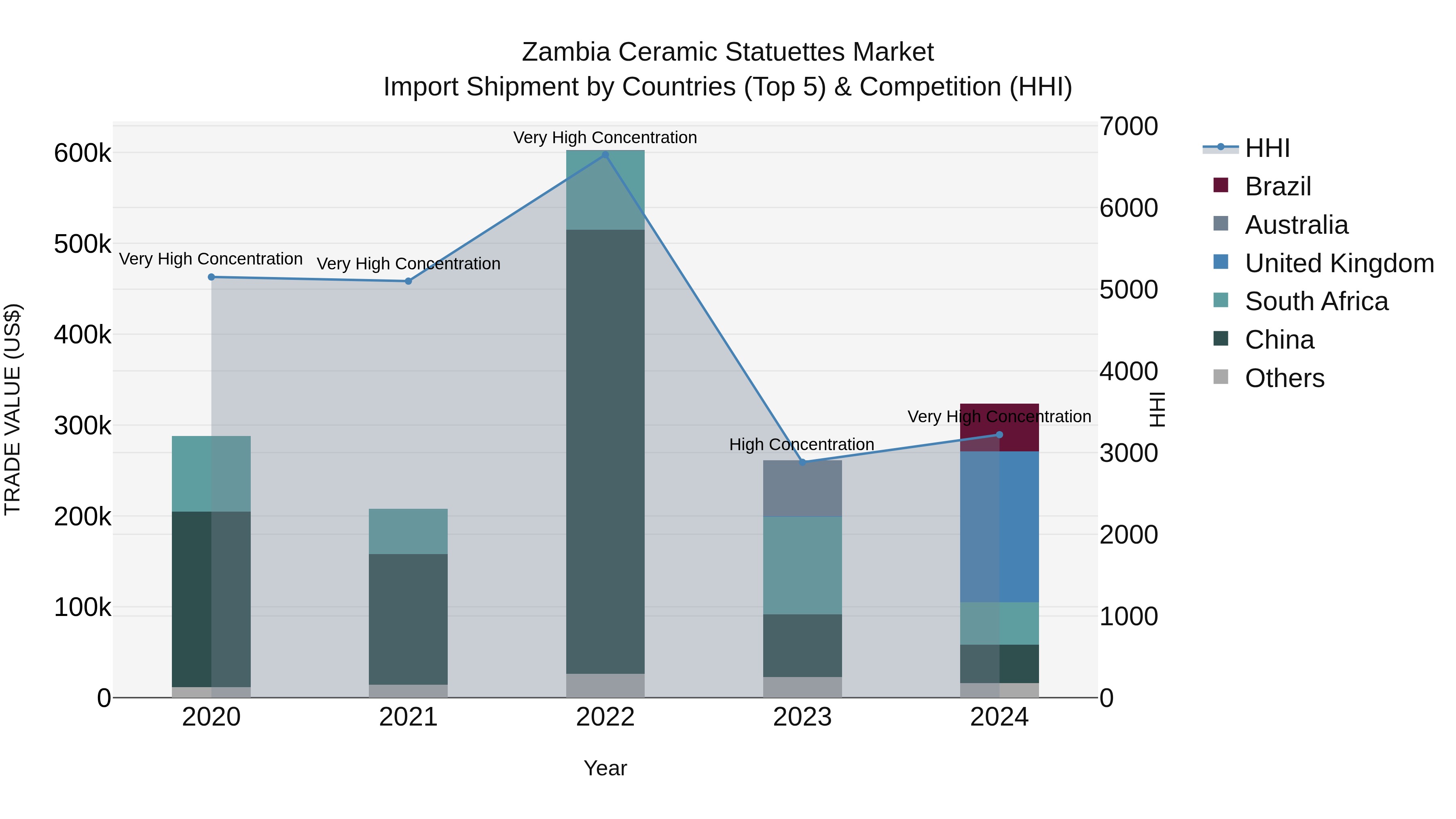 Zambia Ceramic Statuettes Market: Top 5 Importing Countries and Market Competition (HHI) Analysis