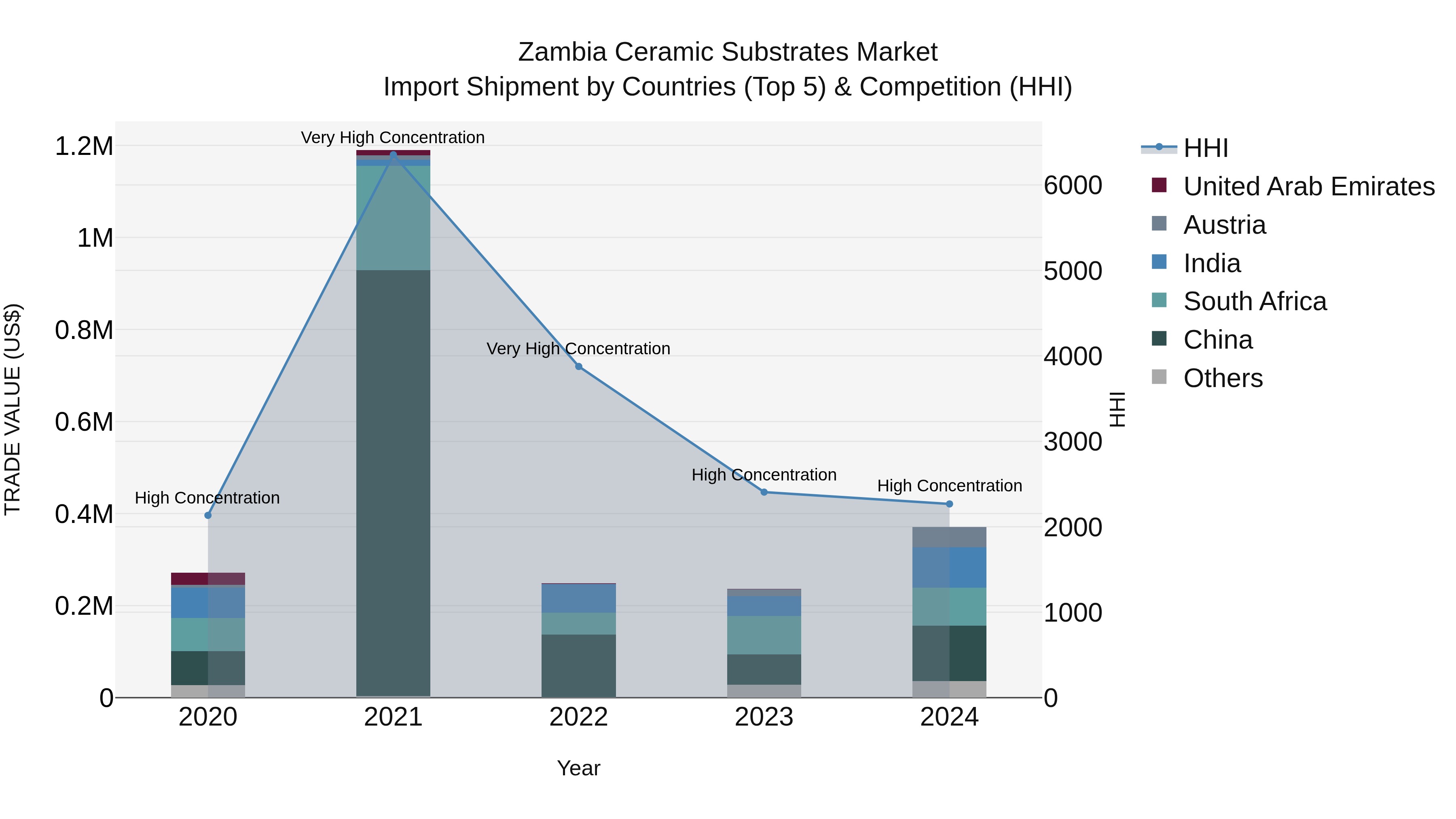 Zambia Ceramic Substrates Market: Top 5 Importing Countries and Market Competition (HHI) Analysis