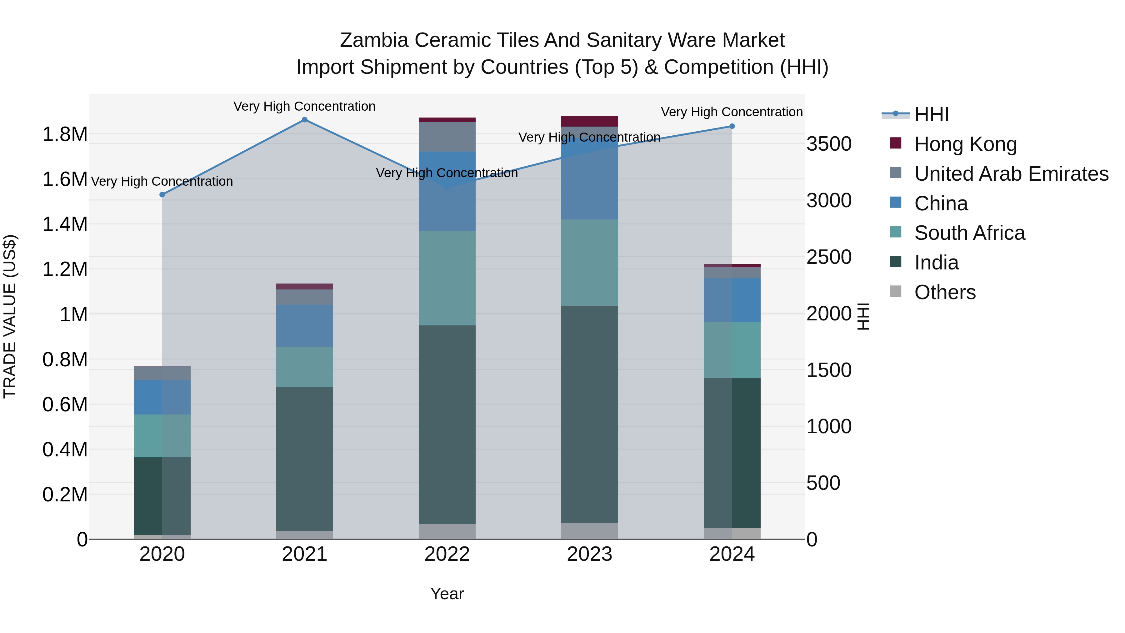 Zambia Ceramic Tiles and Sanitary Ware Market: Top 5 Importing Countries and Market Competition (HHI) Analysis