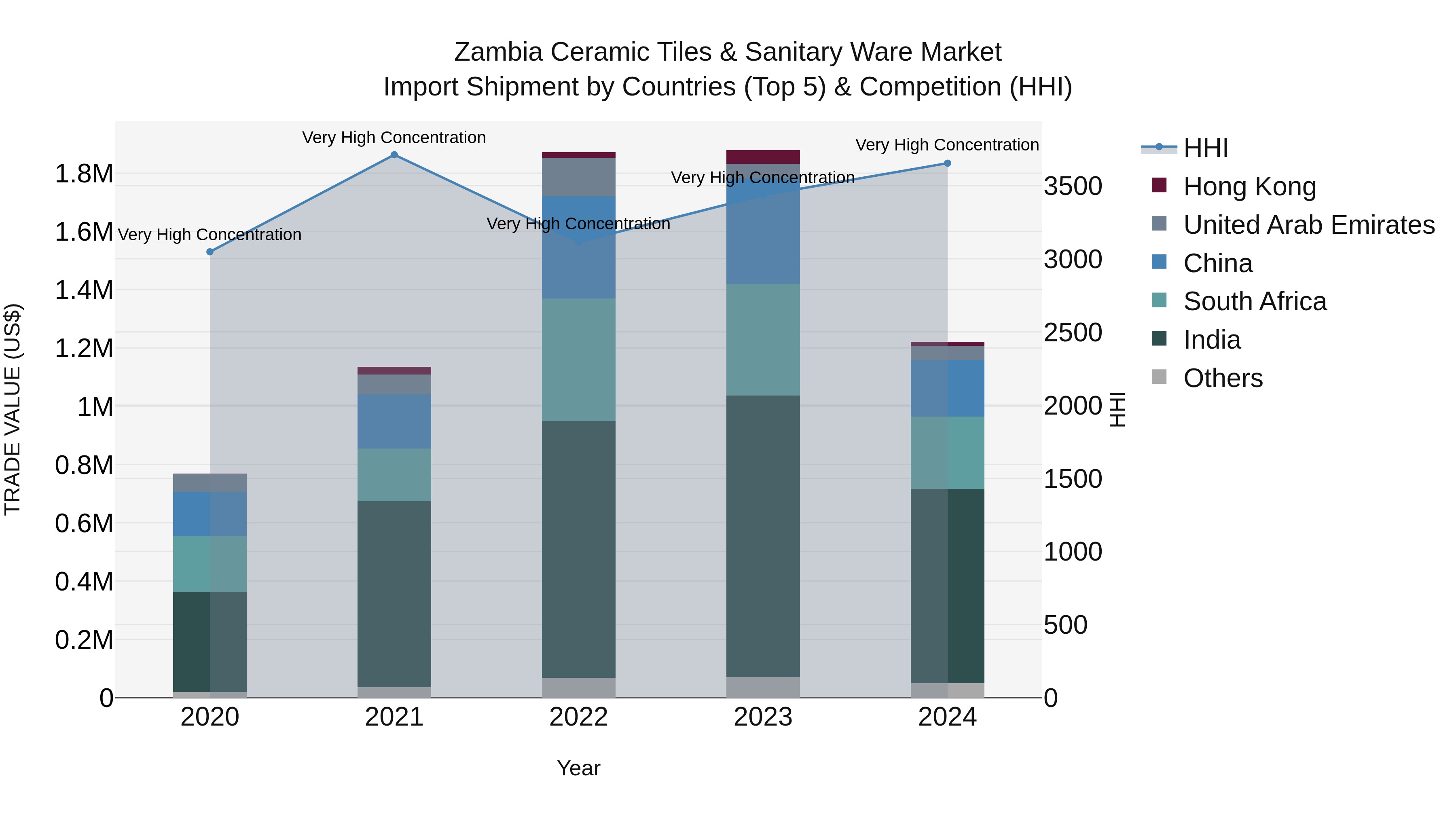 Zambia Ceramic Tiles & Sanitary Ware Market: Top 5 Importing Countries and Market Competition (HHI) Analysis