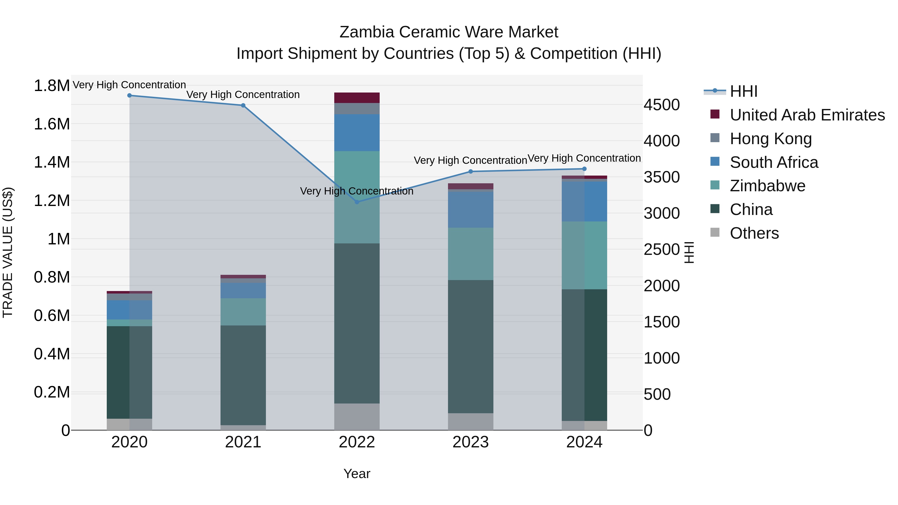 Zambia Ceramic Ware Market: Top 5 Importing Countries and Market Competition (HHI) Analysis