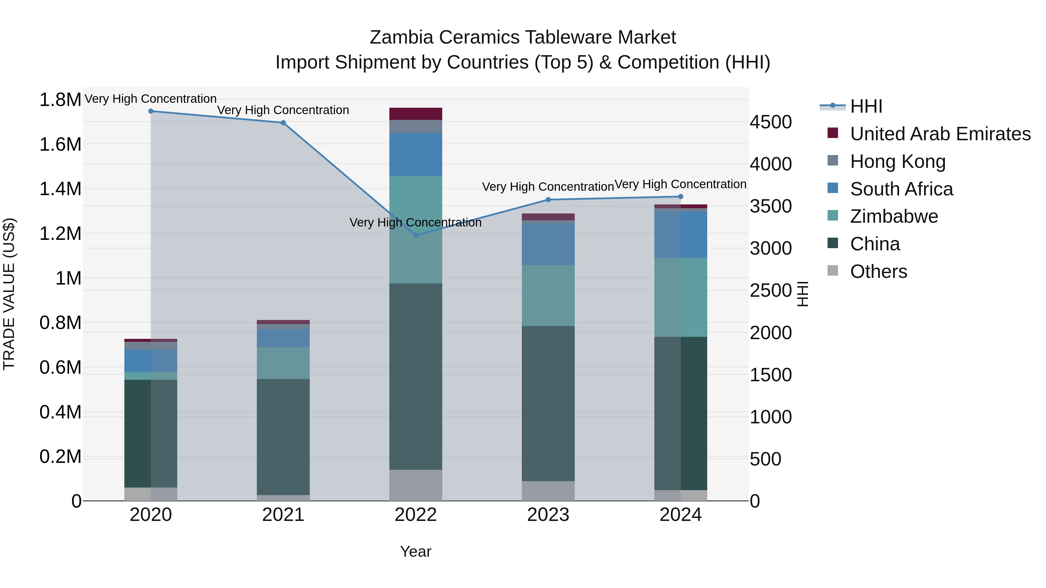 Zambia Ceramics Tableware Market: Top 5 Importing Countries and Market Competition (HHI) Analysis