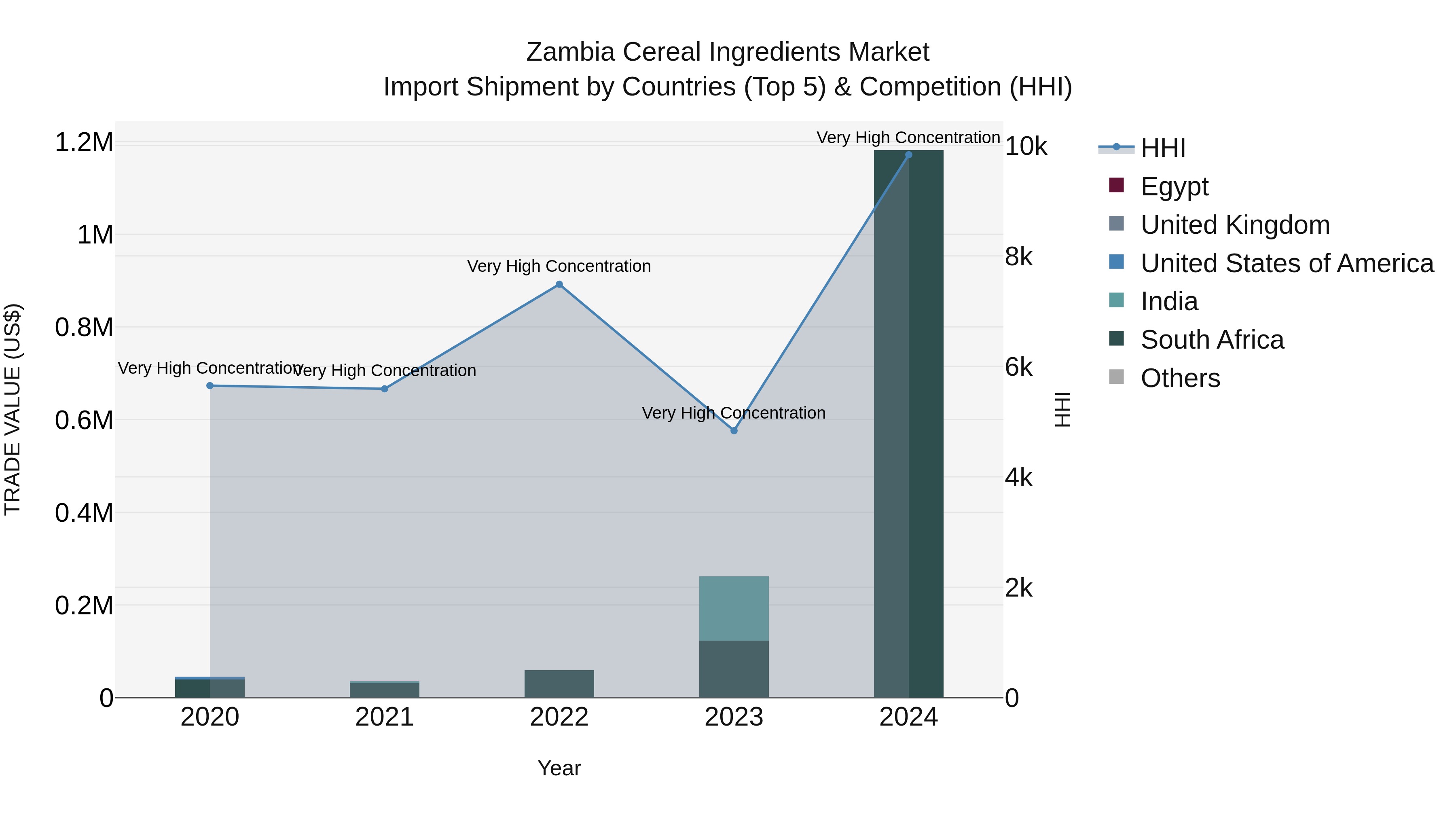Zambia Cereal Ingredients Market: Top 5 Importing Countries and Market Competition (HHI) Analysis
