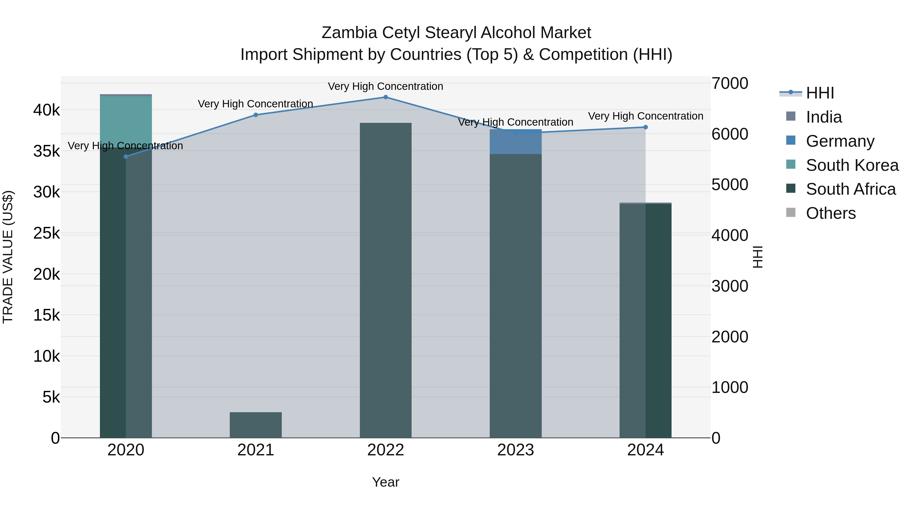 Zambia Cetyl Stearyl Alcohol Market: Top 5 Importing Countries and Market Competition (HHI) Analysis