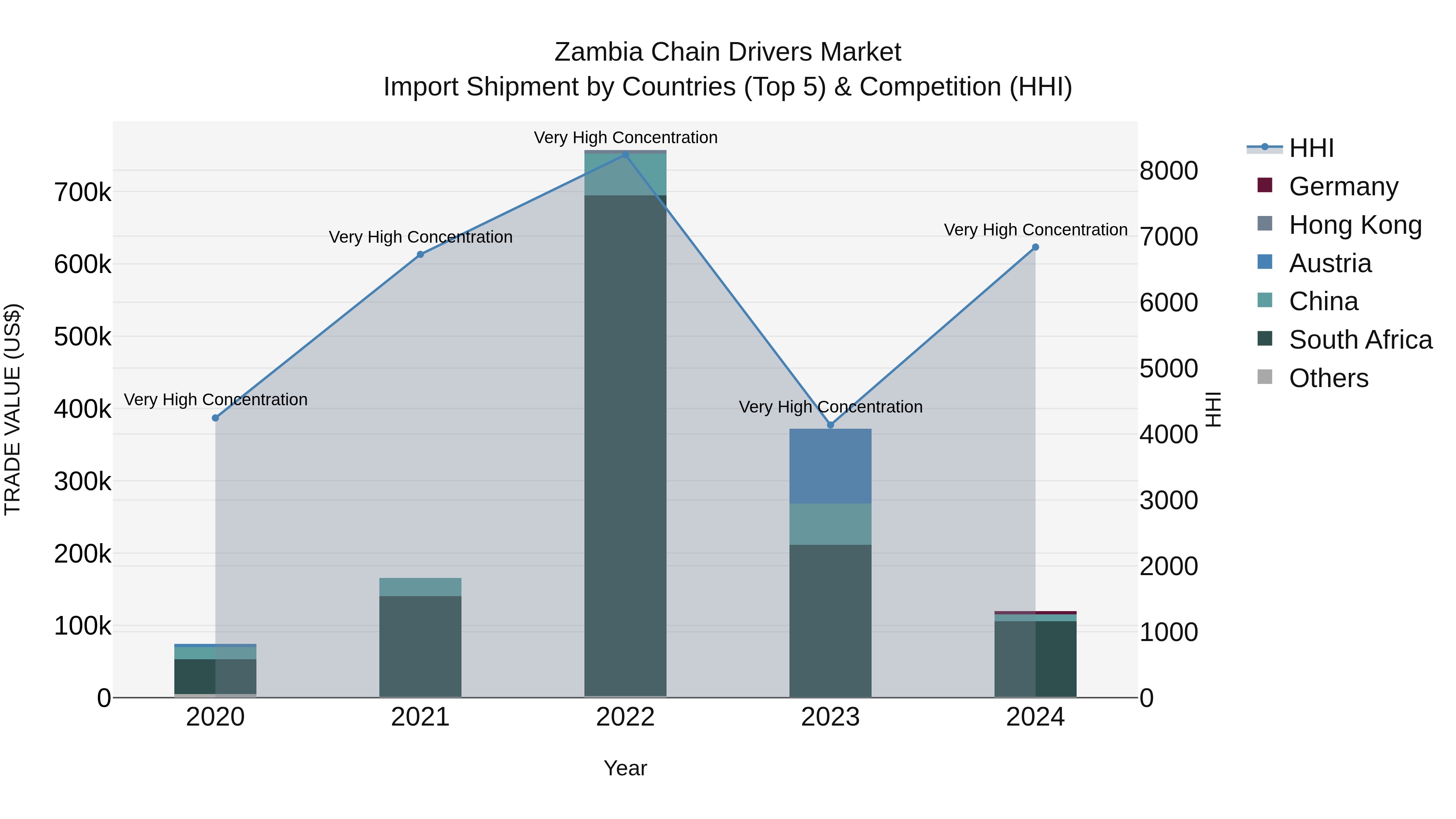 Zambia Chain Drivers Market: Top 5 Importing Countries and Market Competition (HHI) Analysis