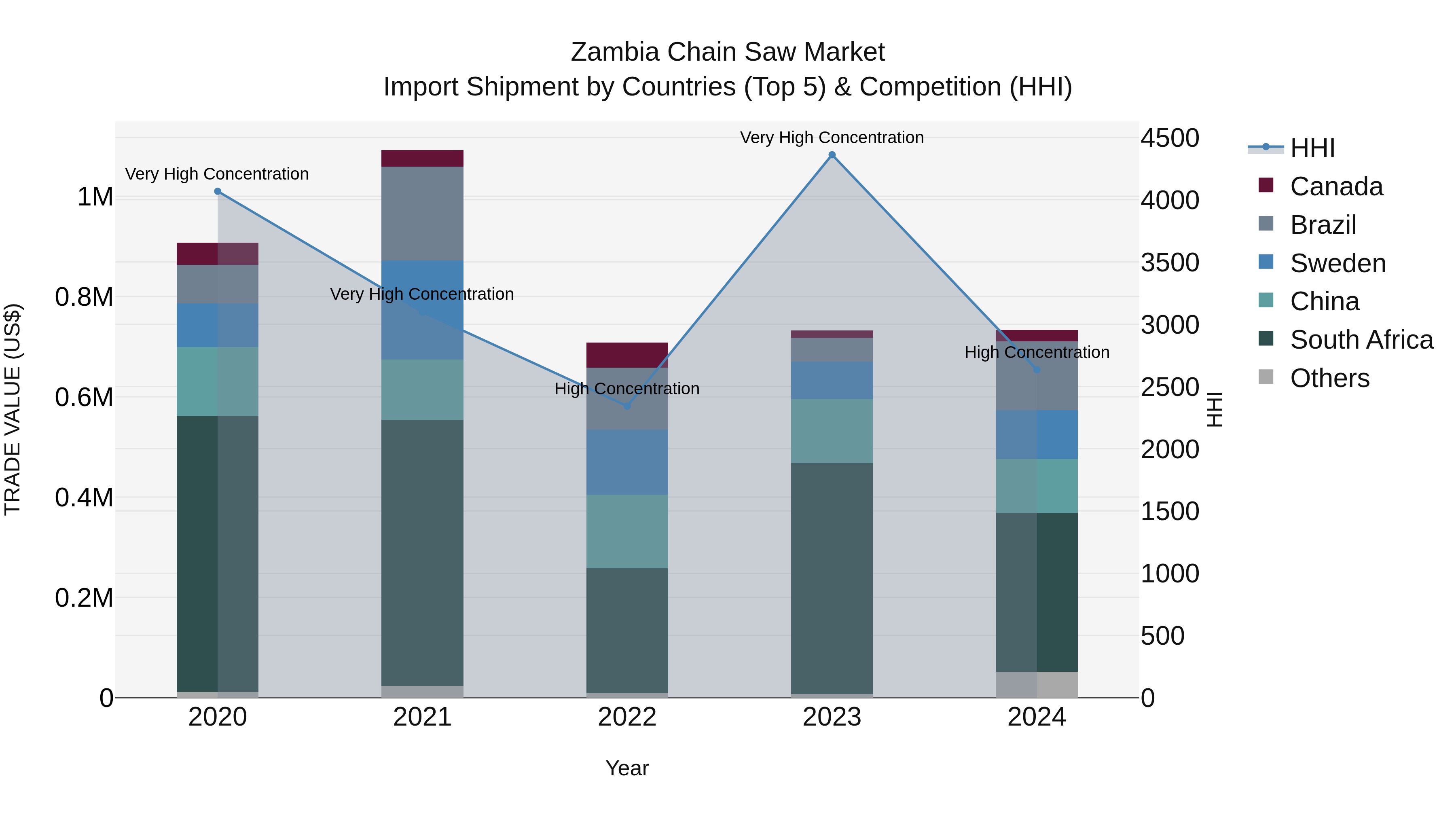 Zambia Chain Saw Market: Top 5 Importing Countries and Market Competition (HHI) Analysis