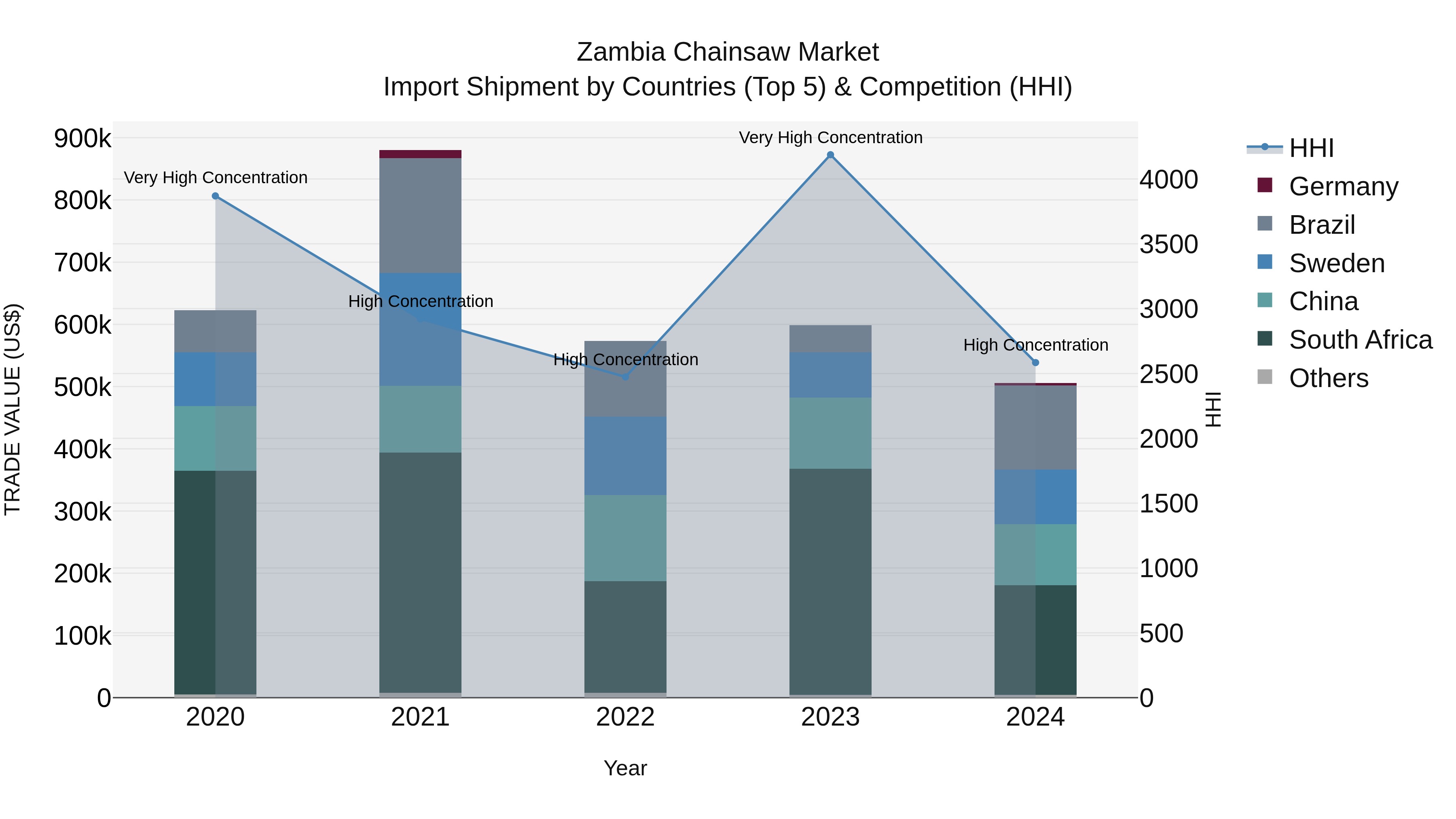 Zambia Chainsaw Market: Top 5 Importing Countries and Market Competition (HHI) Analysis