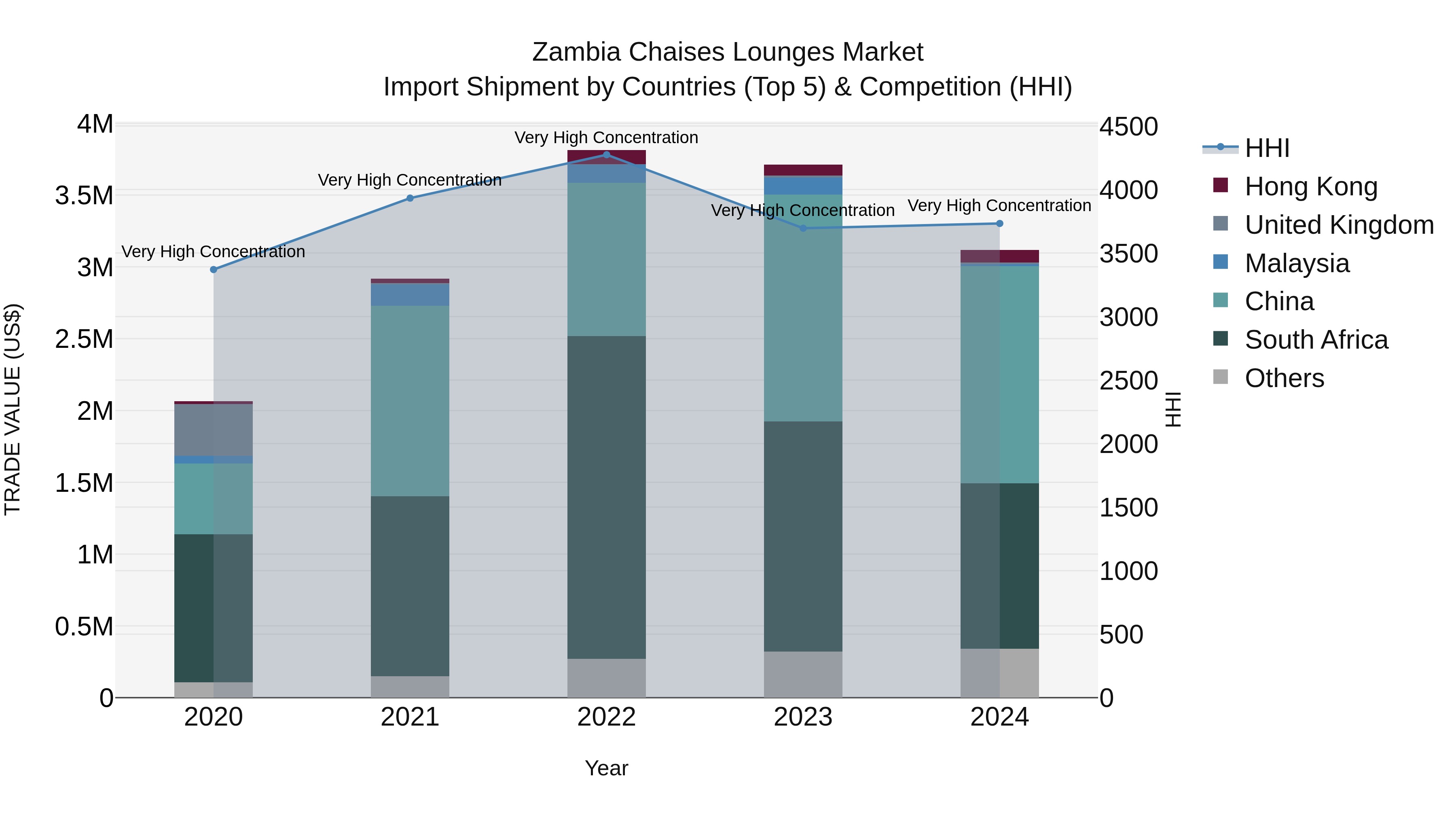 Zambia Chaises Lounges Market: Top 5 Importing Countries and Market Competition (HHI) Analysis