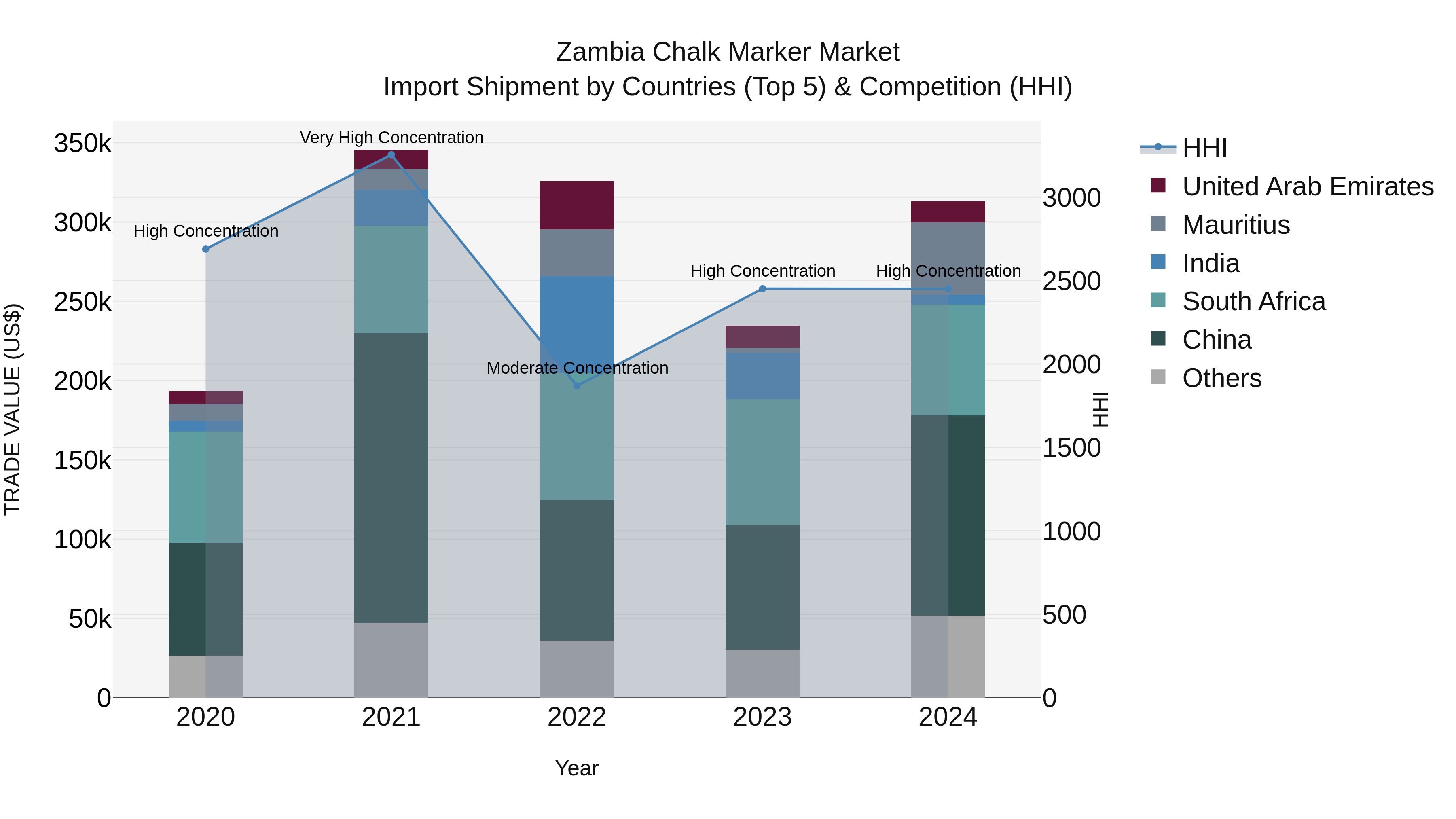 Zambia Chalk Marker Market: Top 5 Importing Countries and Market Competition (HHI) Analysis