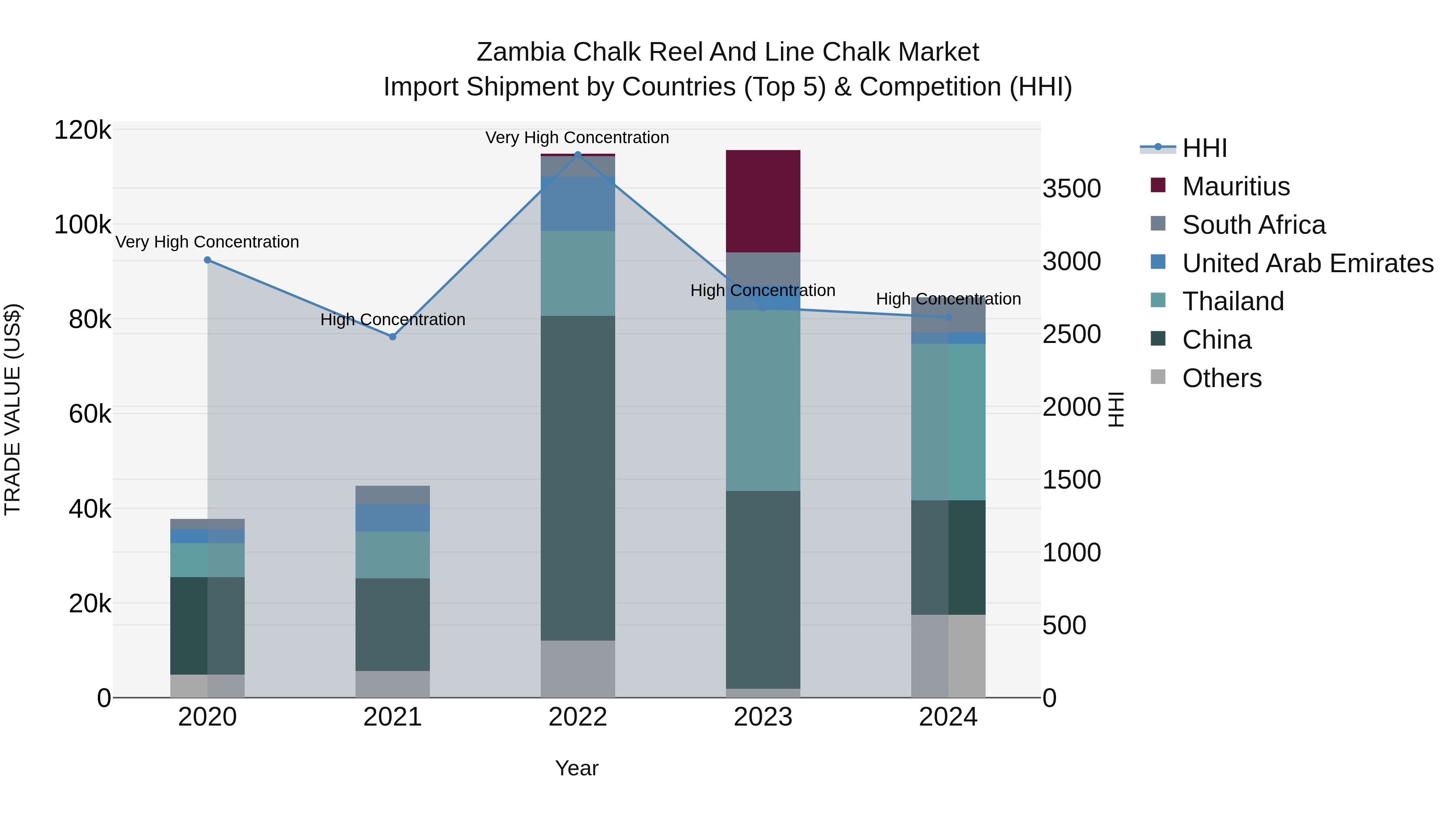Zambia Chalk Reel and Line Chalk Market: Top 5 Importing Countries and Market Competition (HHI) Analysis